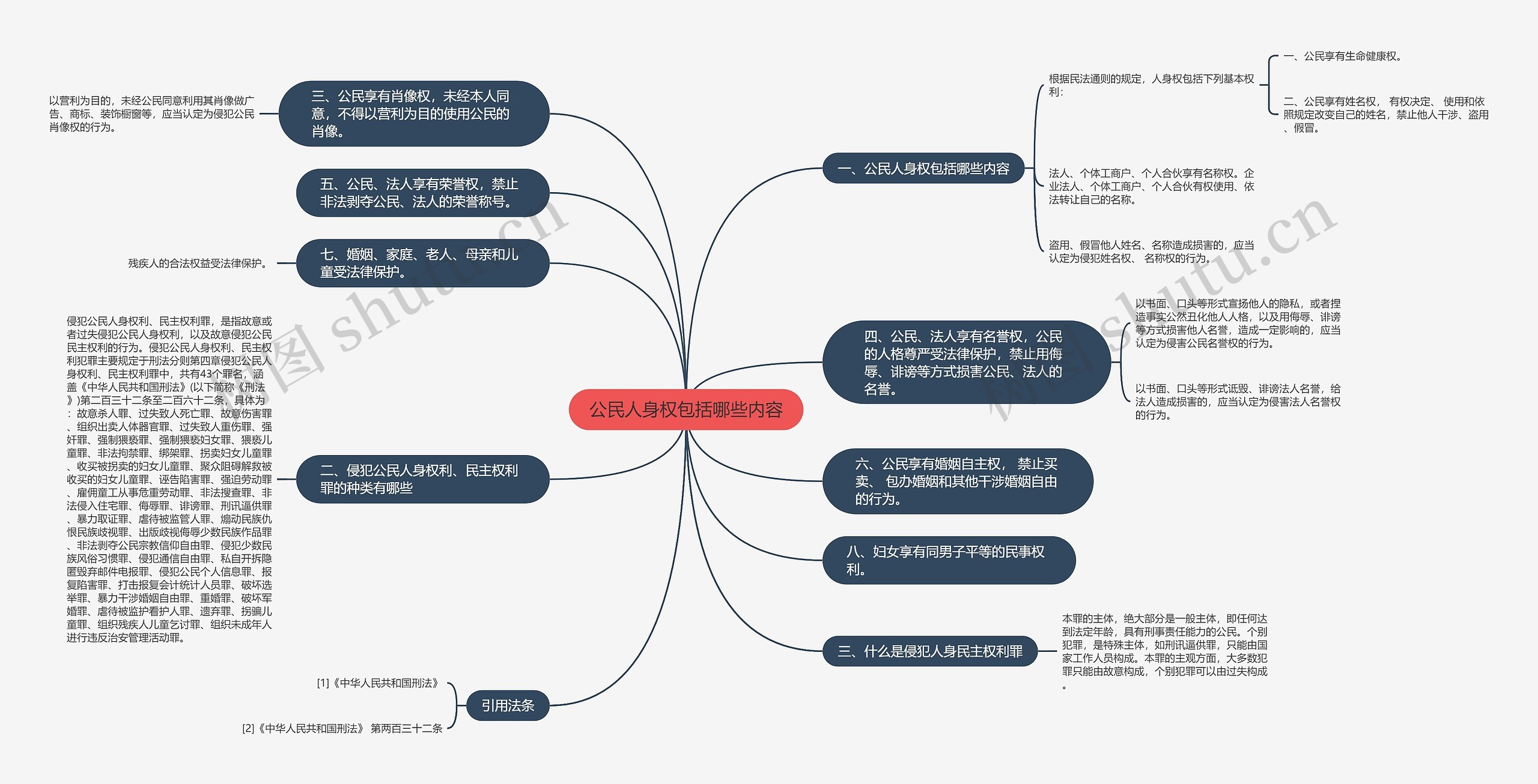 公民人身权包括哪些内容思维导图