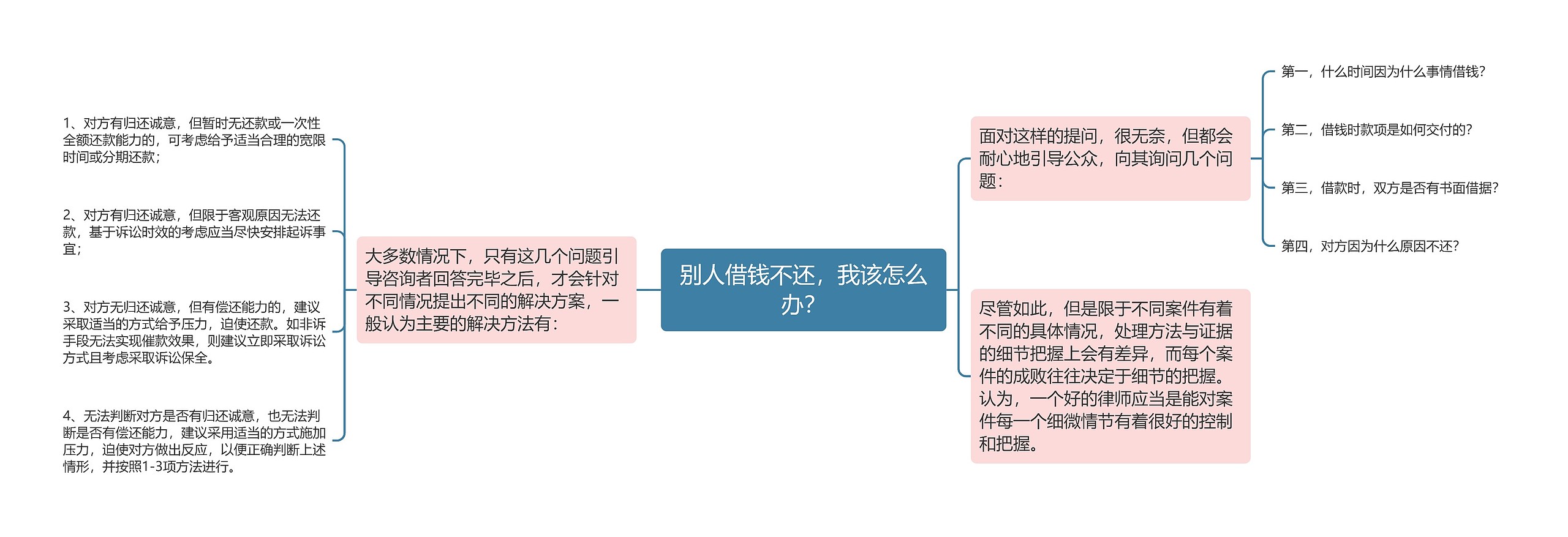 别人借钱不还，我该怎么办？