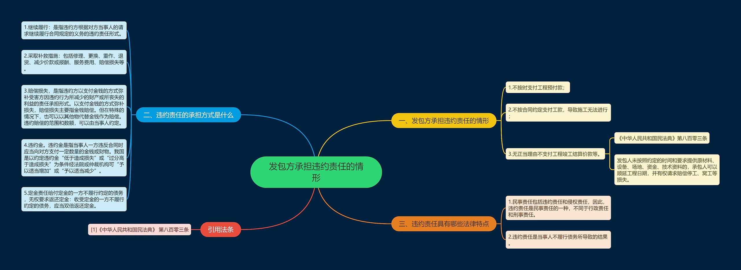 发包方承担违约责任的情形思维导图