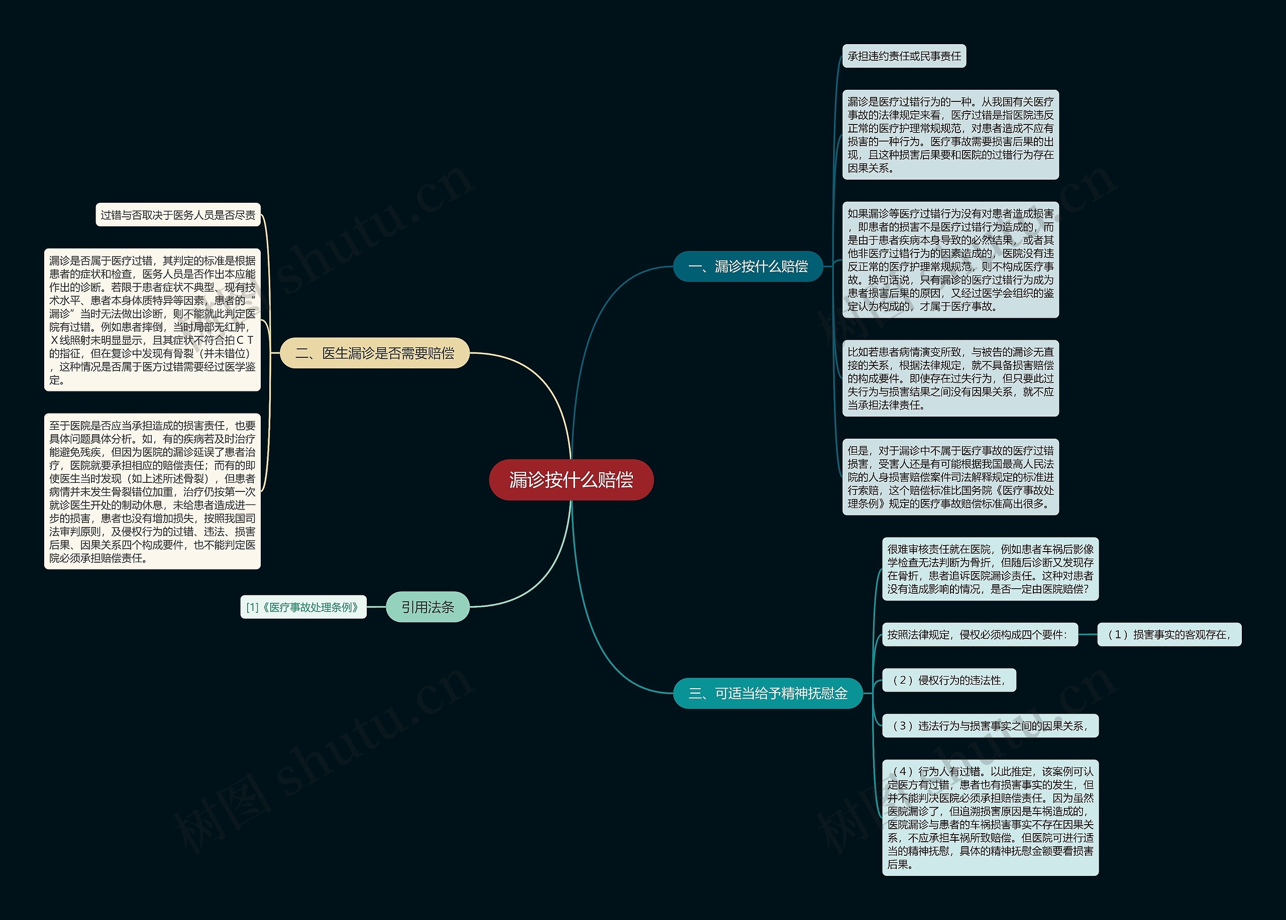 漏诊按什么赔偿思维导图