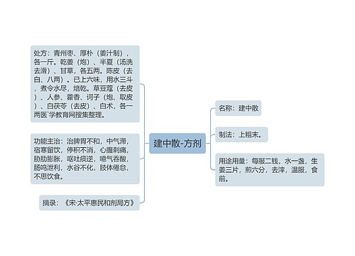 建中散-方剂