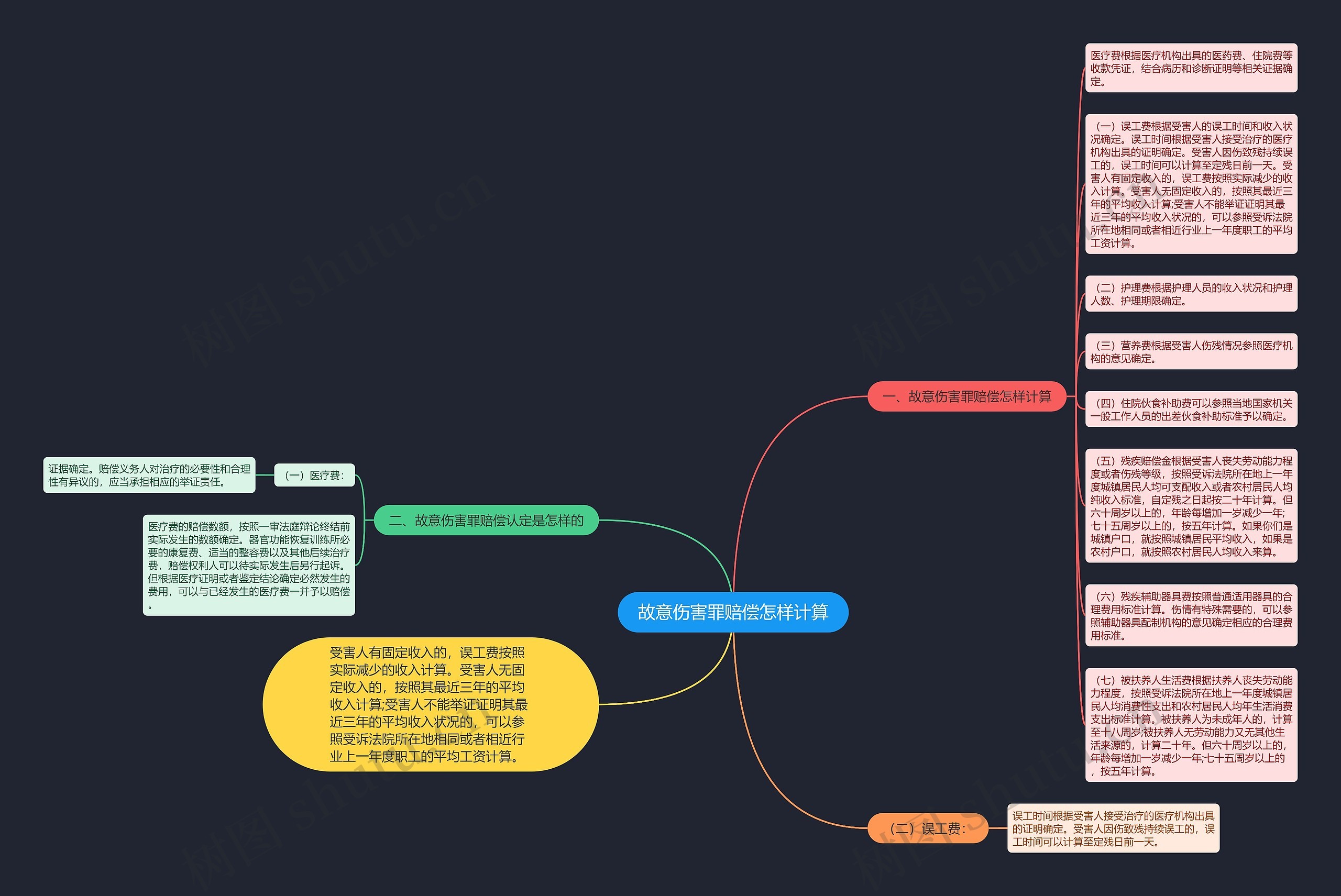 故意伤害罪赔偿怎样计算思维导图