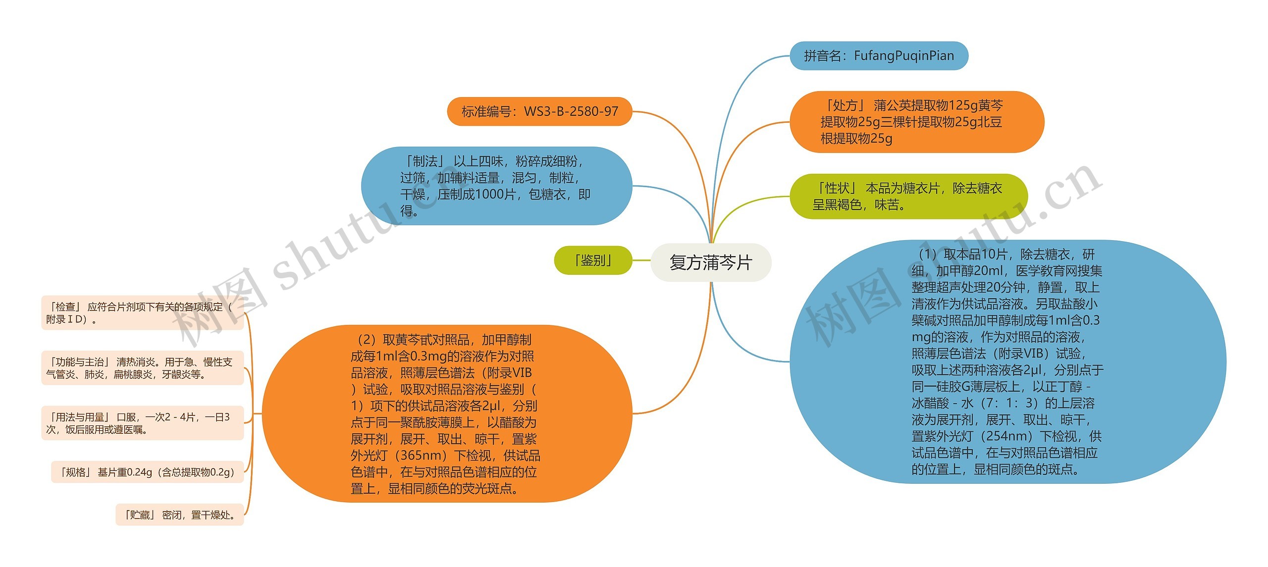 复方蒲芩片思维导图