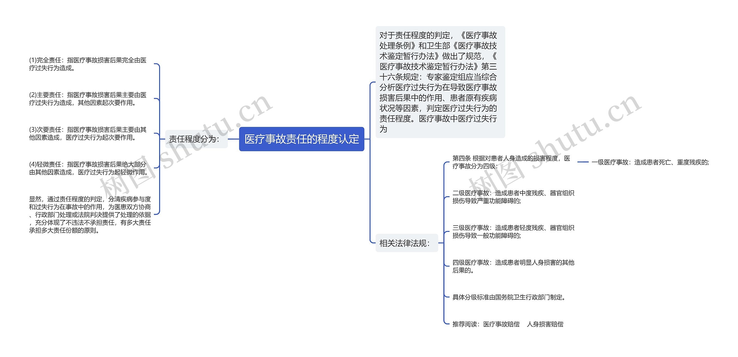 医疗事故责任的程度认定思维导图