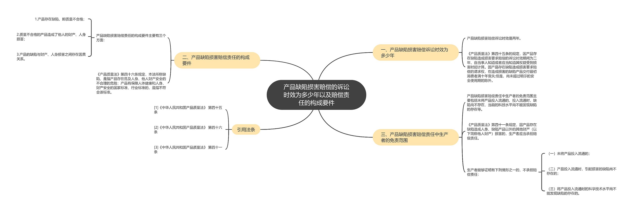 产品缺陷损害赔偿的诉讼时效为多少年以及赔偿责任的构成要件思维导图