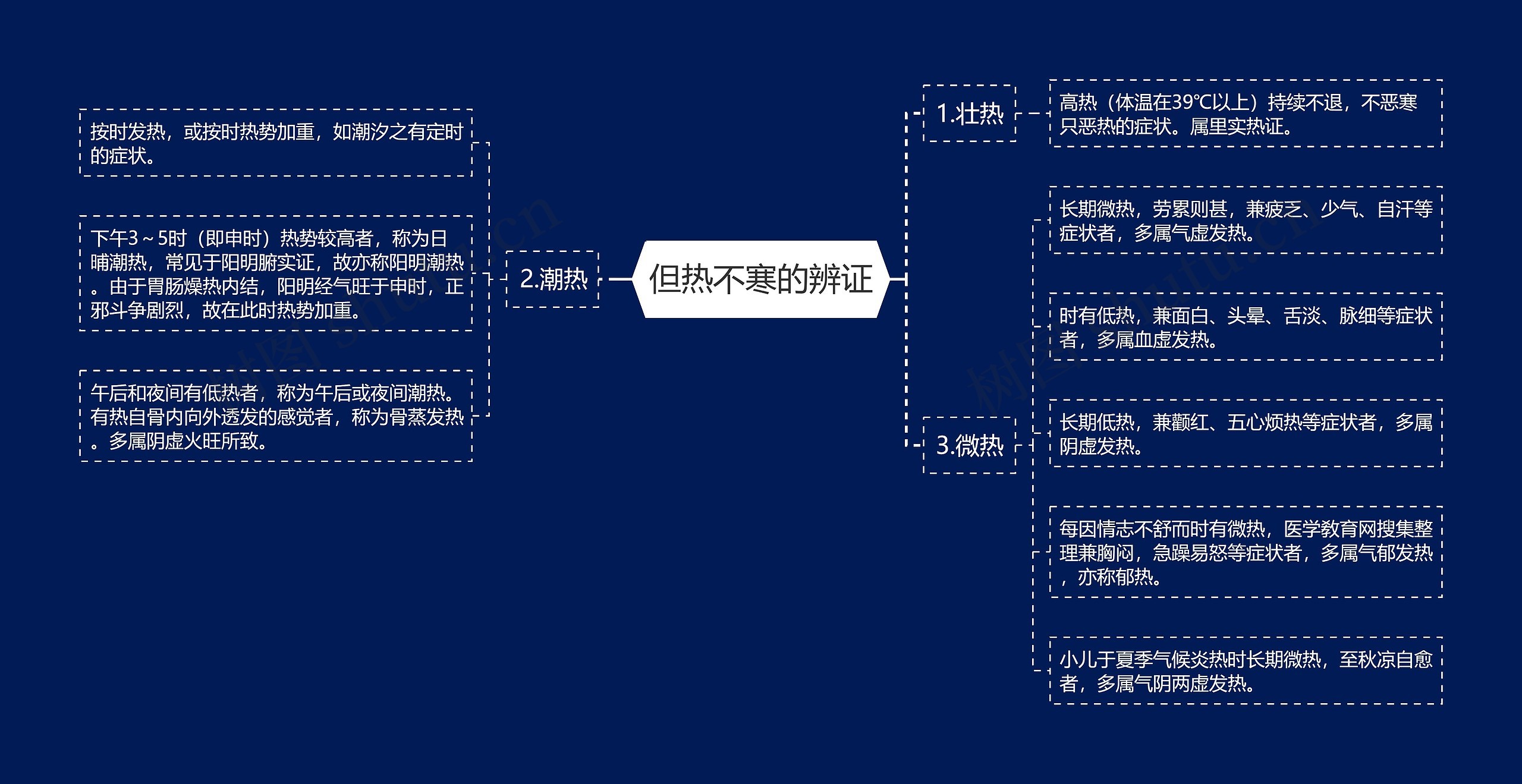 但热不寒的辨证思维导图