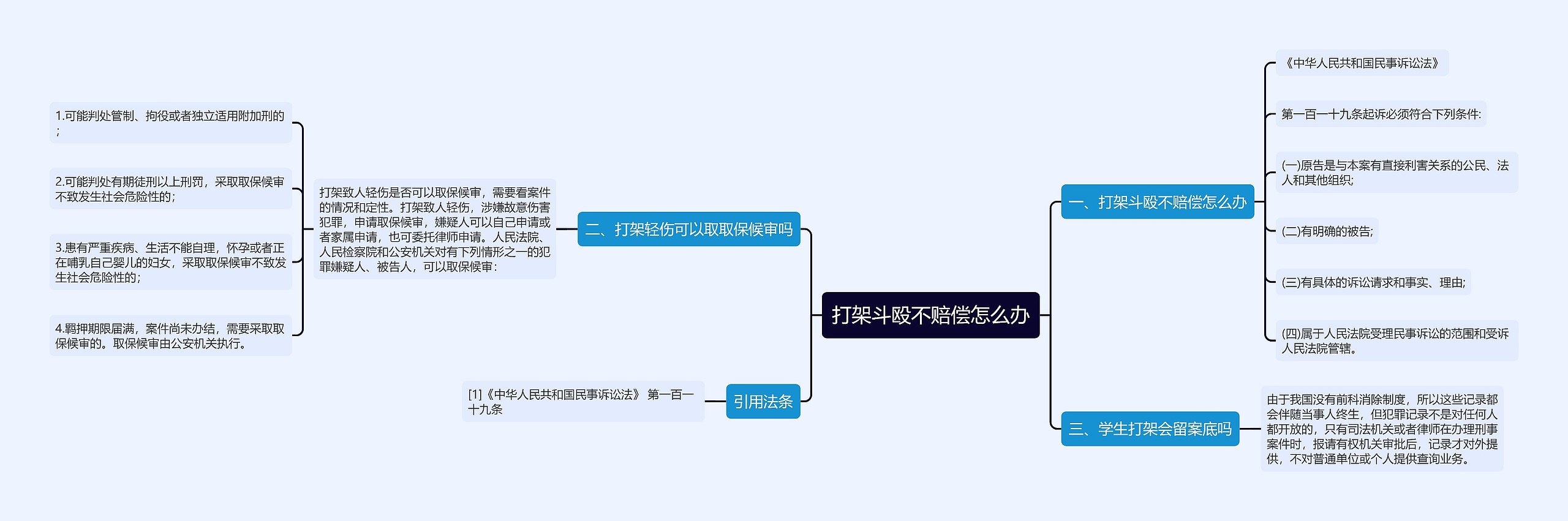 打架斗殴不赔偿怎么办思维导图