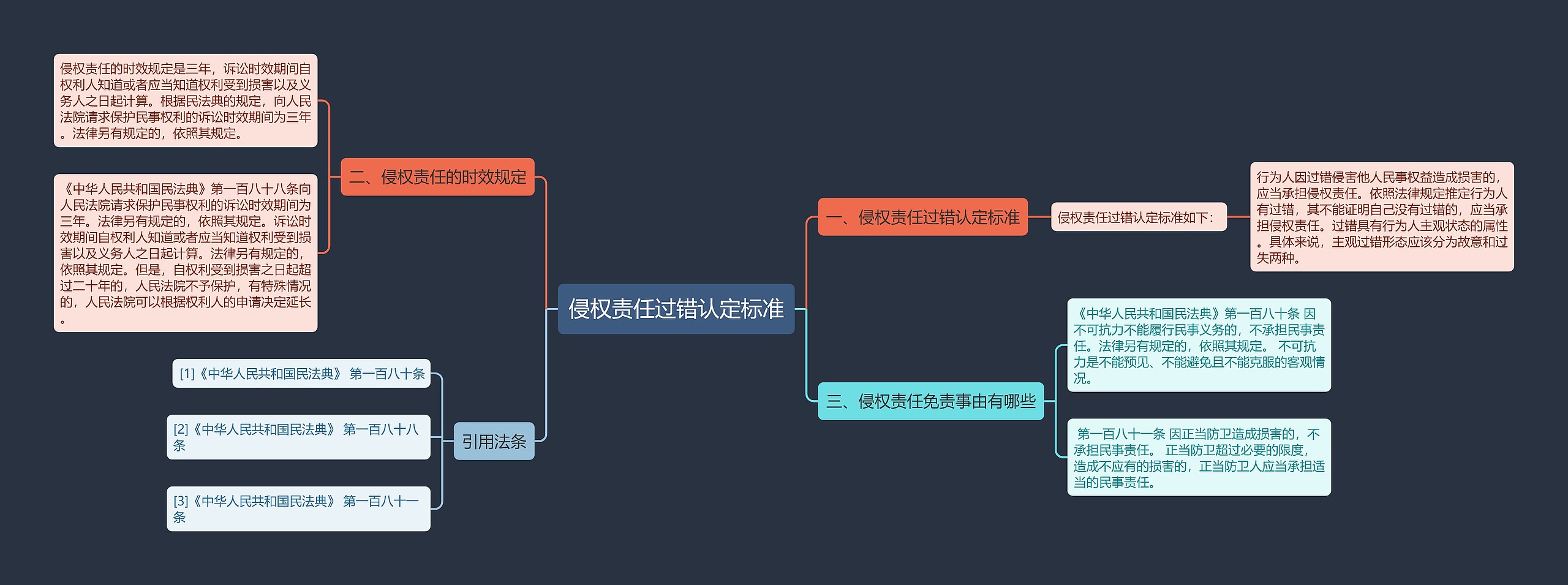 侵权责任过错认定标准思维导图