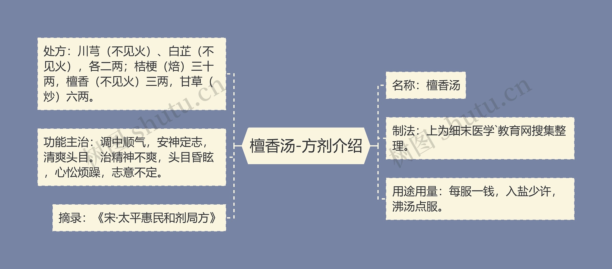 檀香汤-方剂介绍思维导图