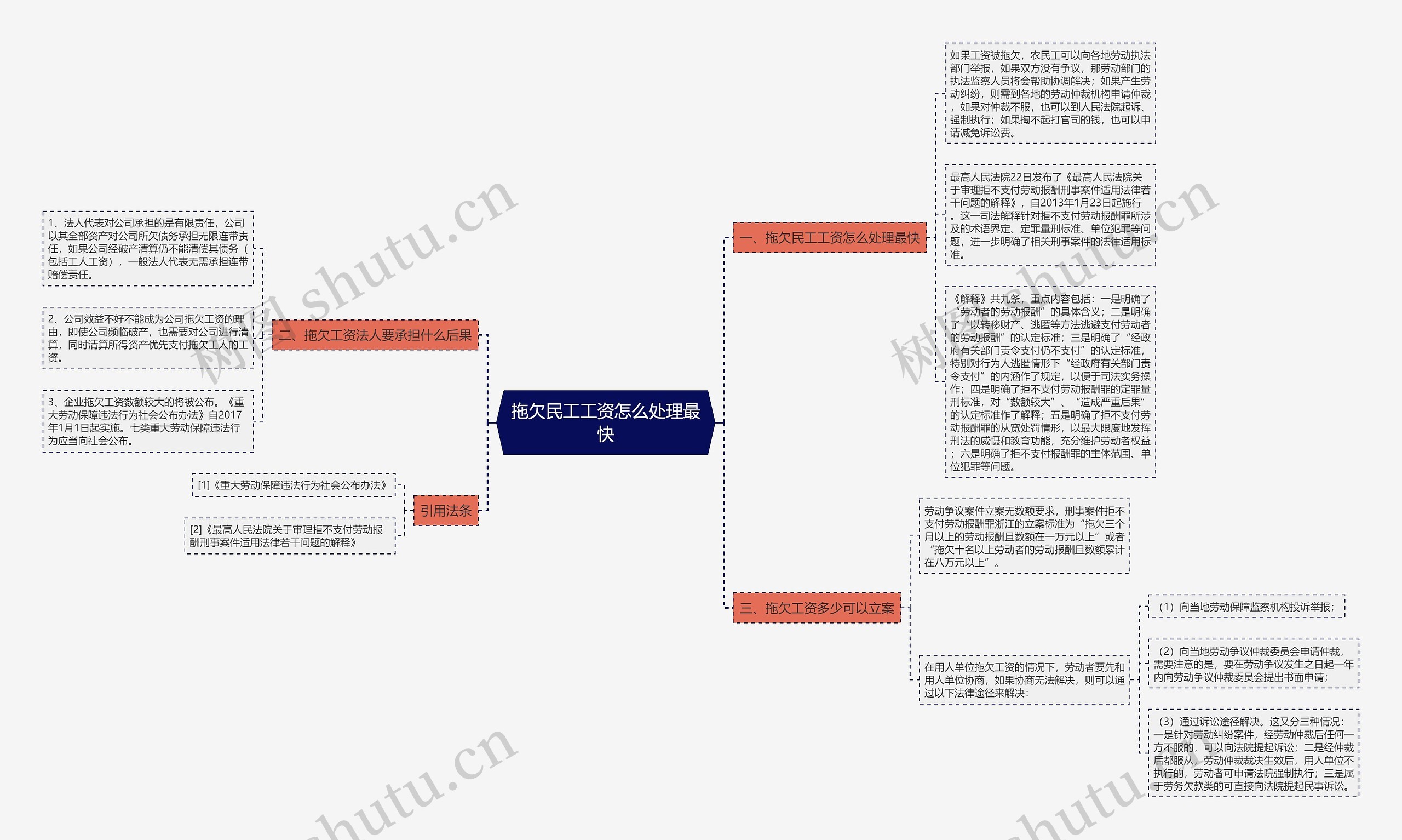 拖欠民工工资怎么处理最快思维导图