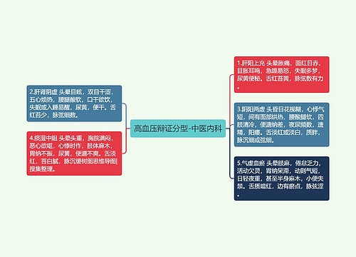 高血压辩证分型-中医内科