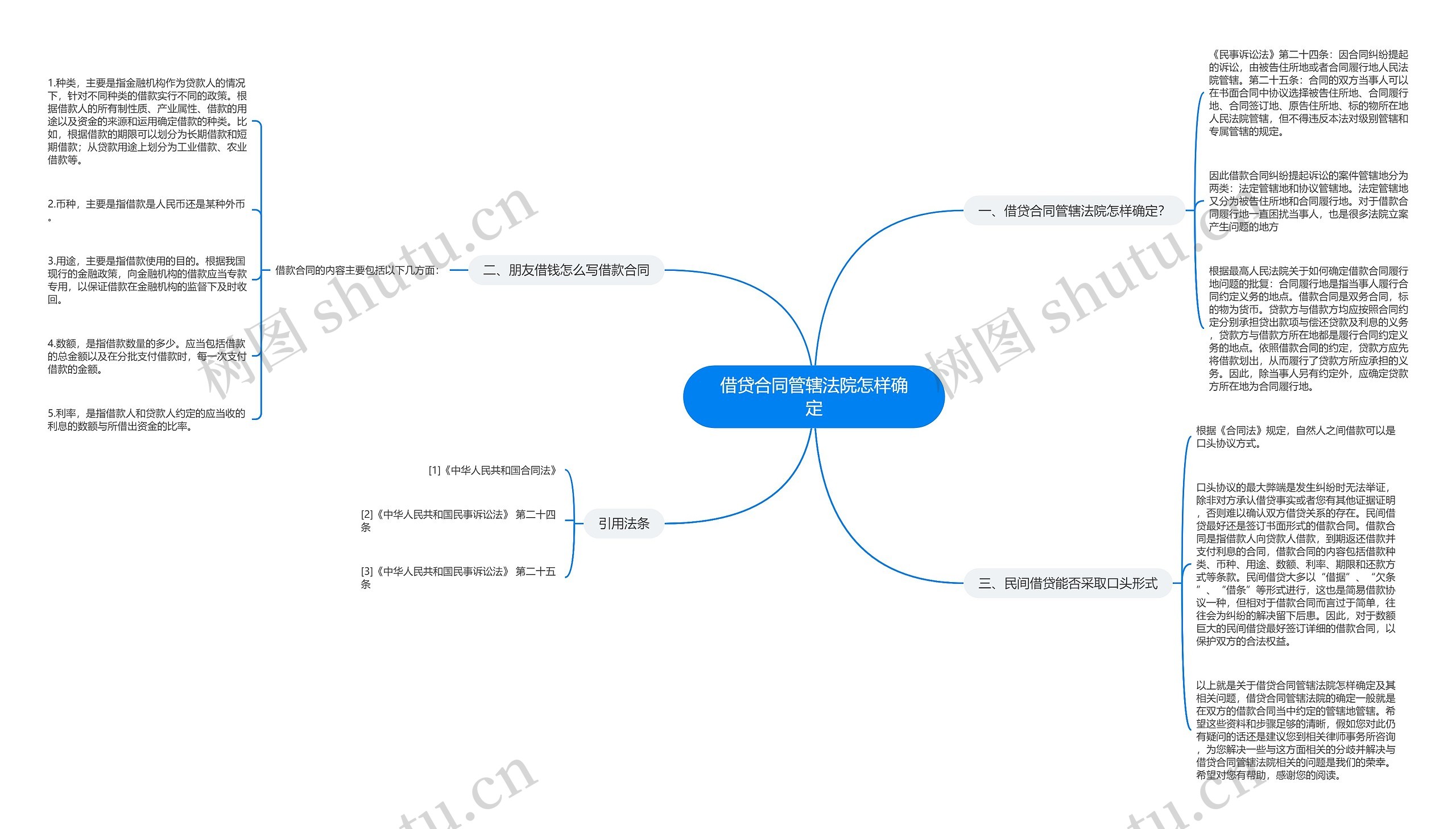 借贷合同管辖法院怎样确定思维导图