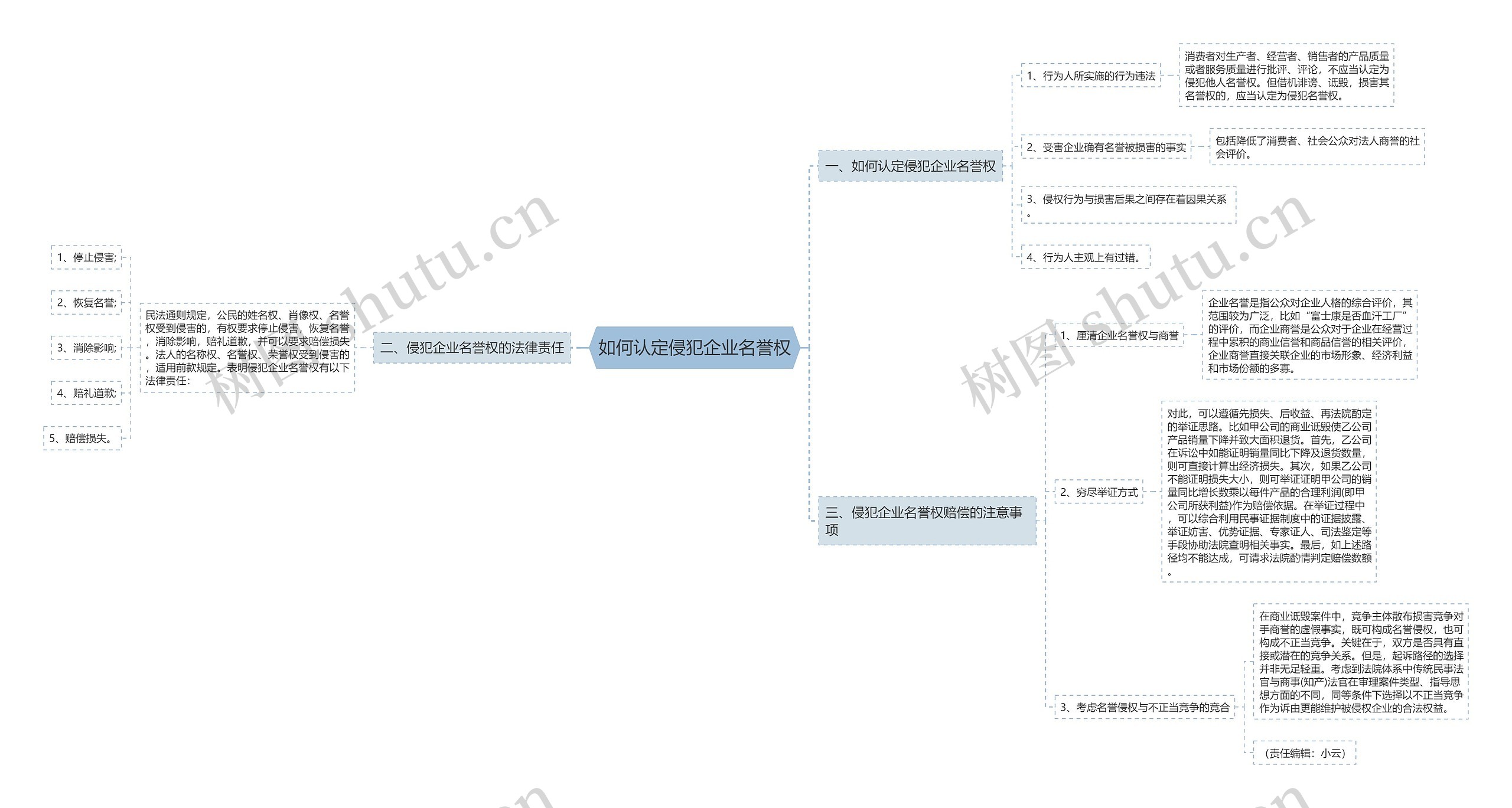 如何认定侵犯企业名誉权思维导图