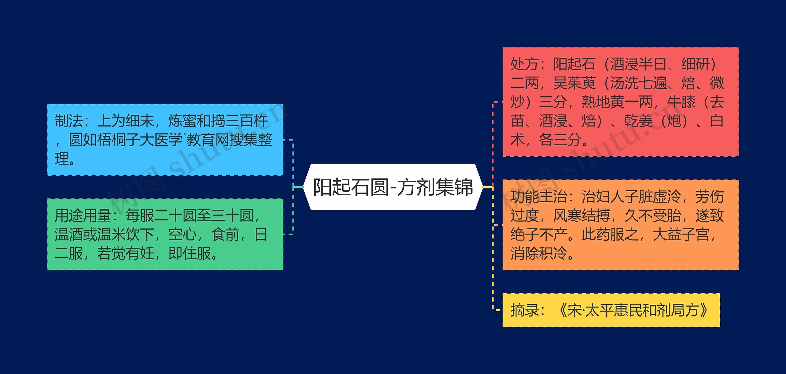 阳起石圆-方剂集锦思维导图