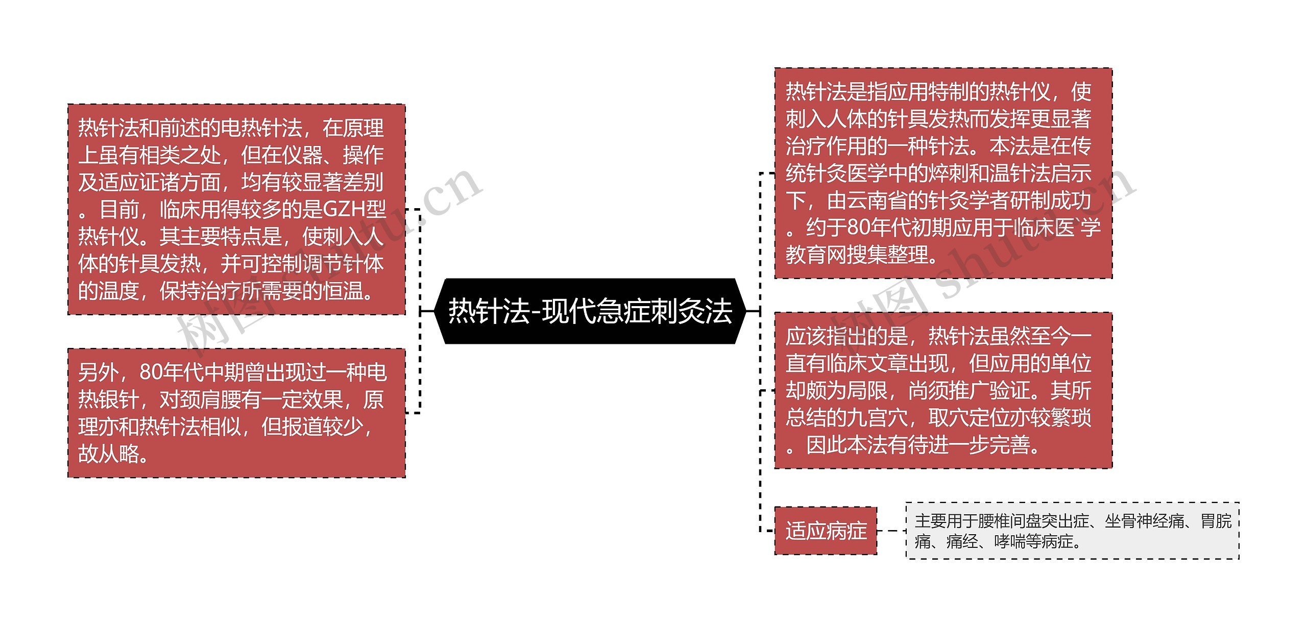 热针法-现代急症刺灸法思维导图