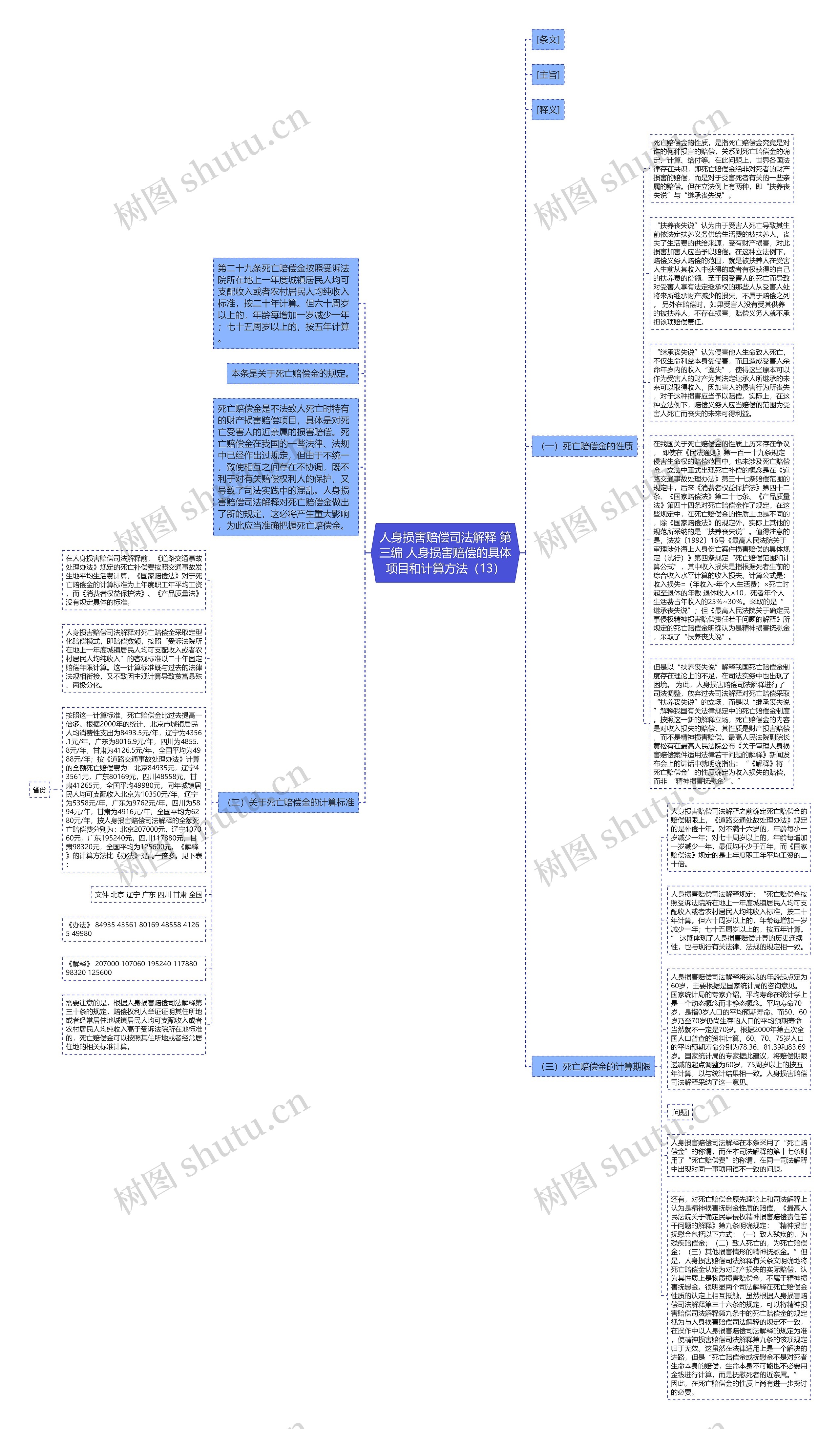 人身损害赔偿司法解释 第三编 人身损害赔偿的具体项目和计算方法（13）思维导图