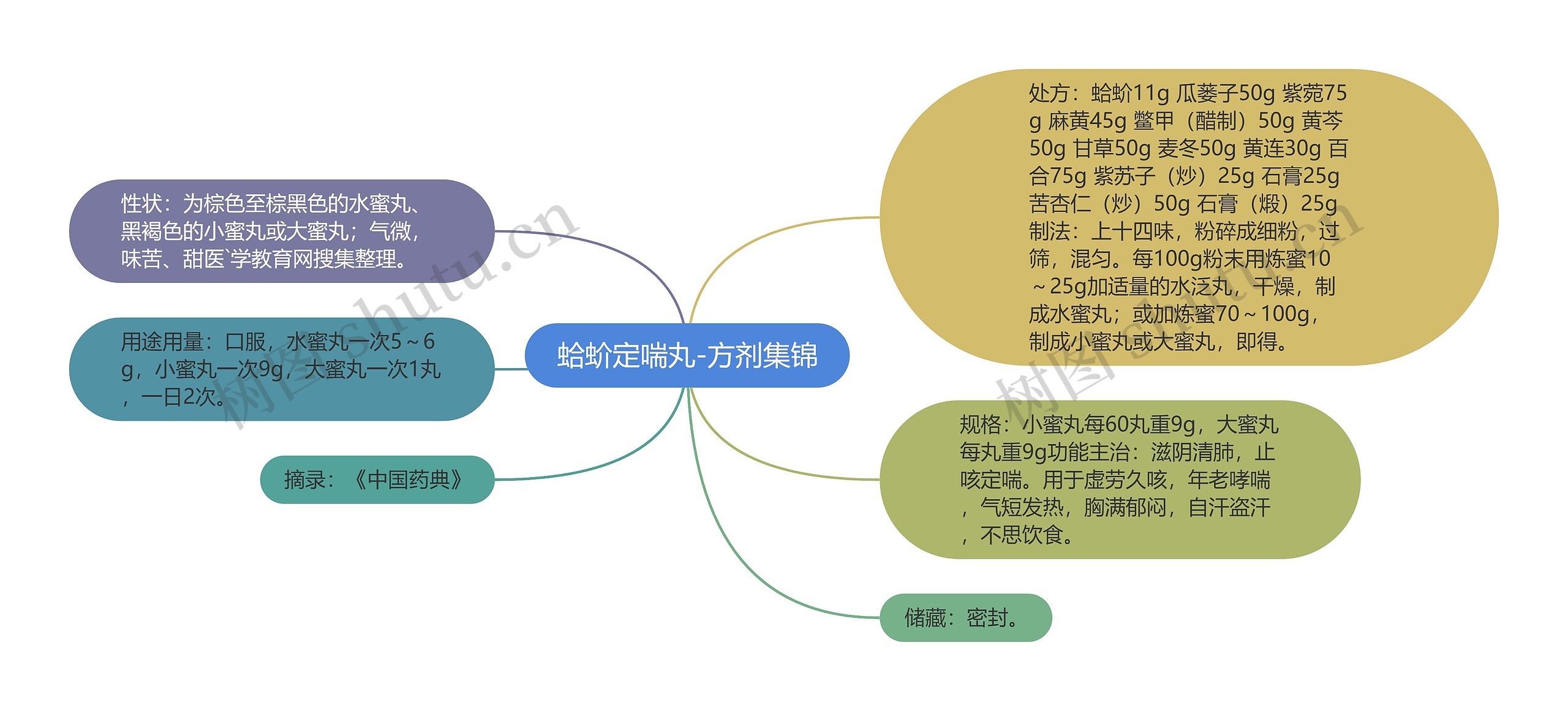 蛤蚧定喘丸-方剂集锦思维导图