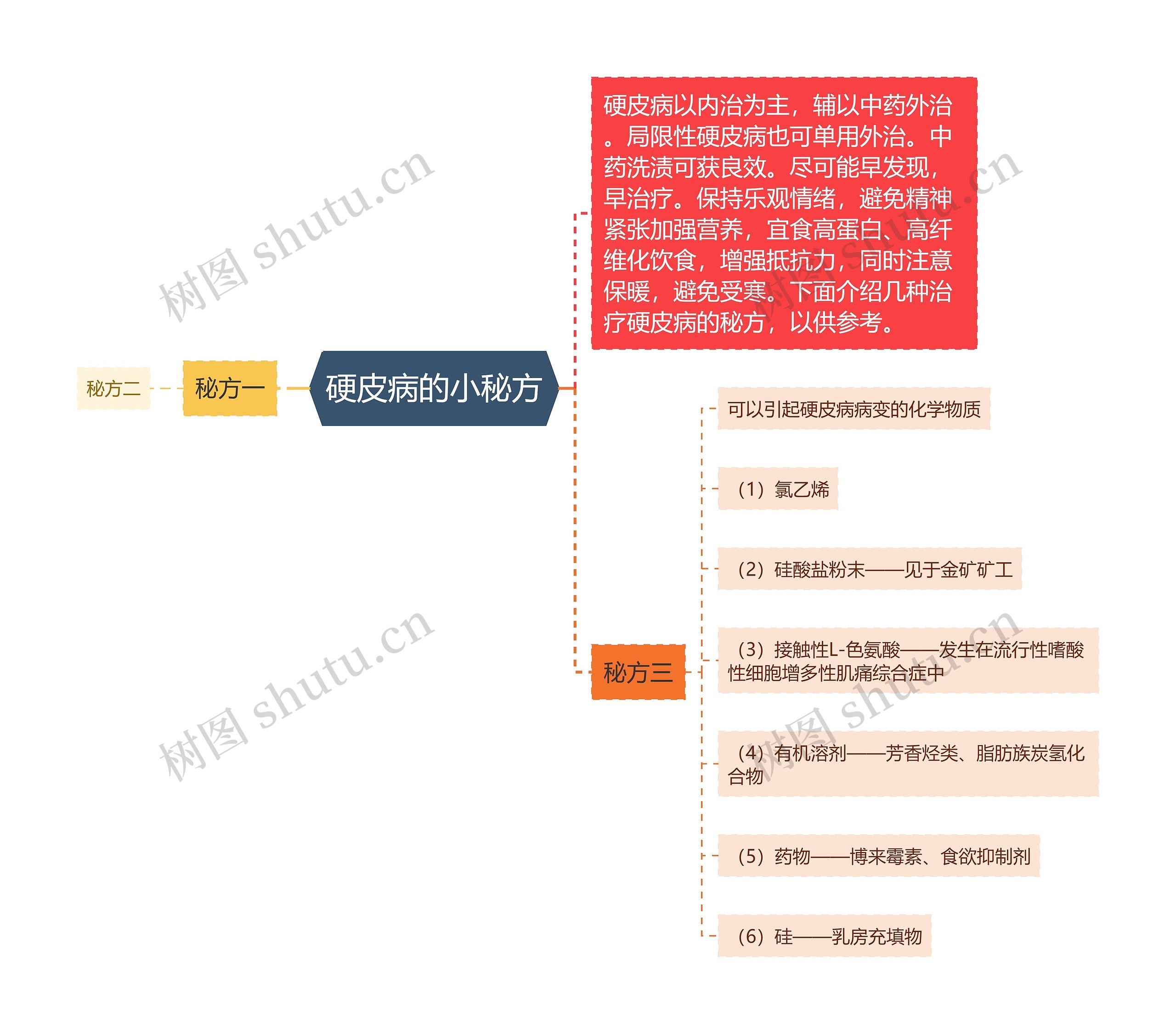 硬皮病的小秘方