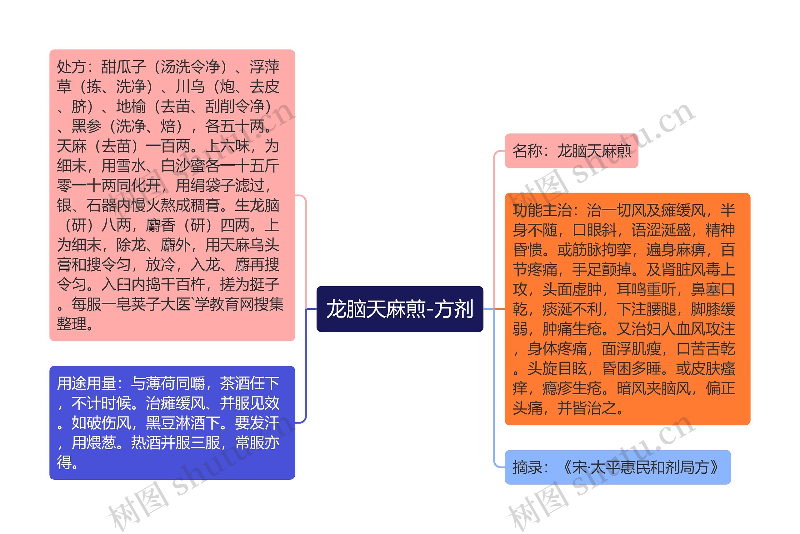 龙脑天麻煎-方剂思维导图