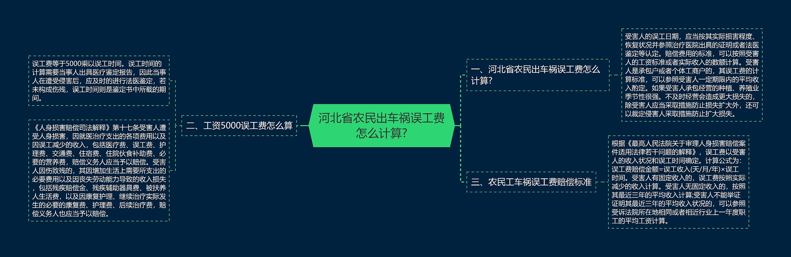 河北省农民出车祸误工费怎么计算?