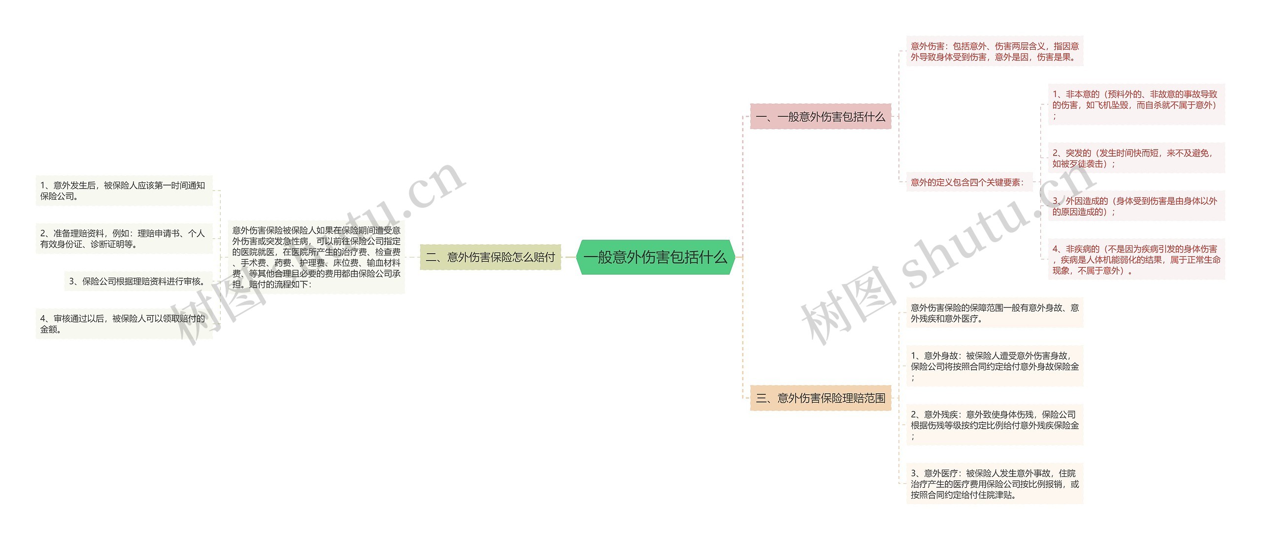 一般意外伤害包括什么思维导图