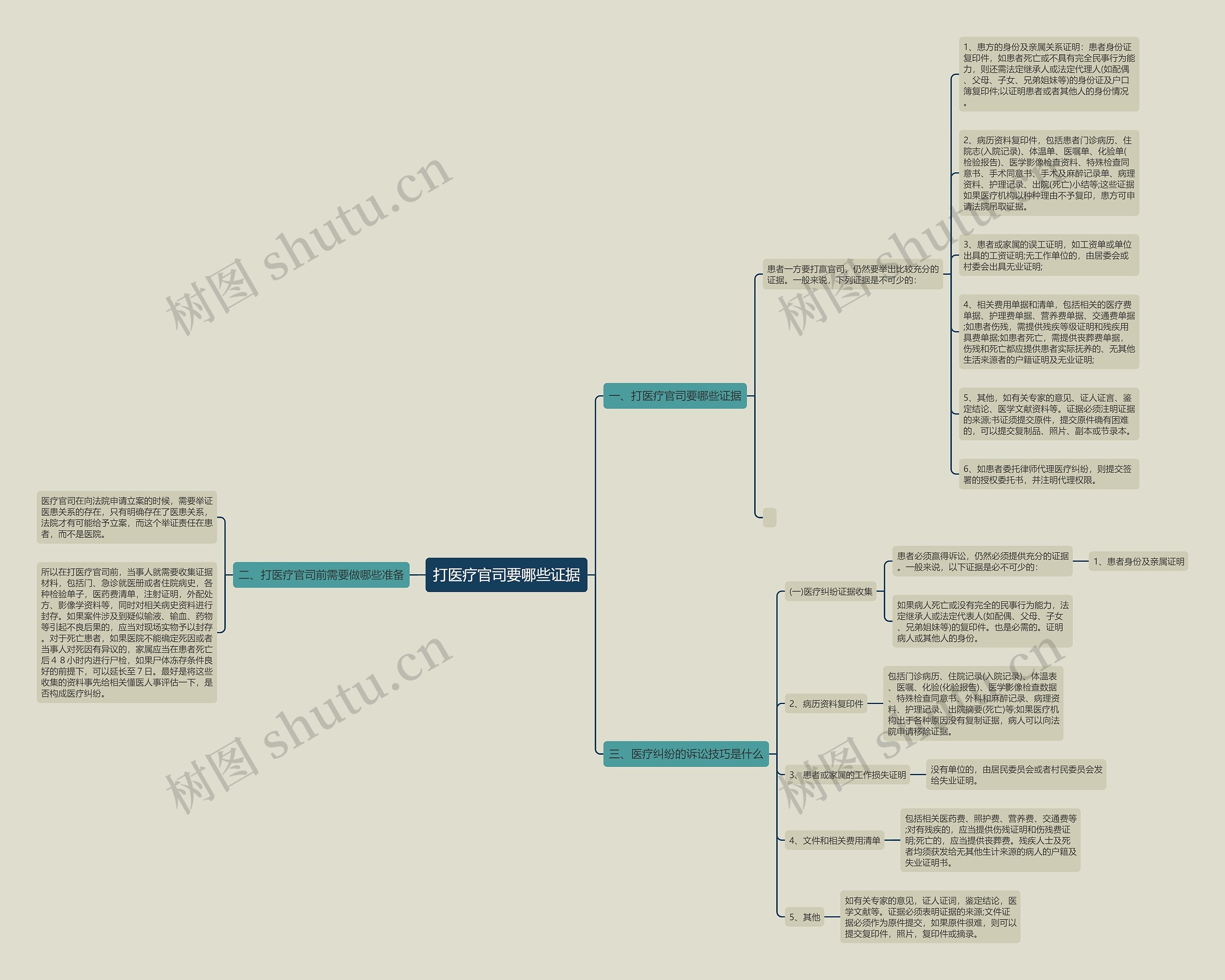 打医疗官司要哪些证据思维导图