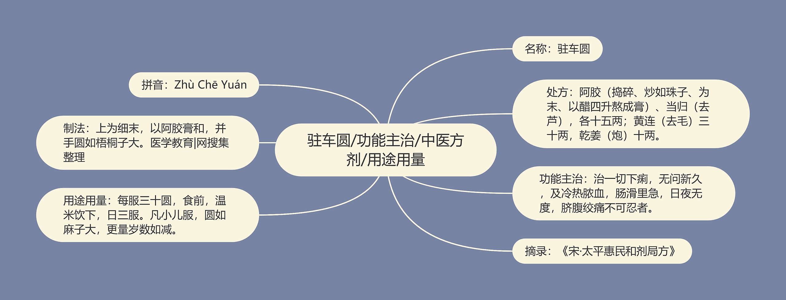 驻车圆/功能主治/中医方剂/用途用量