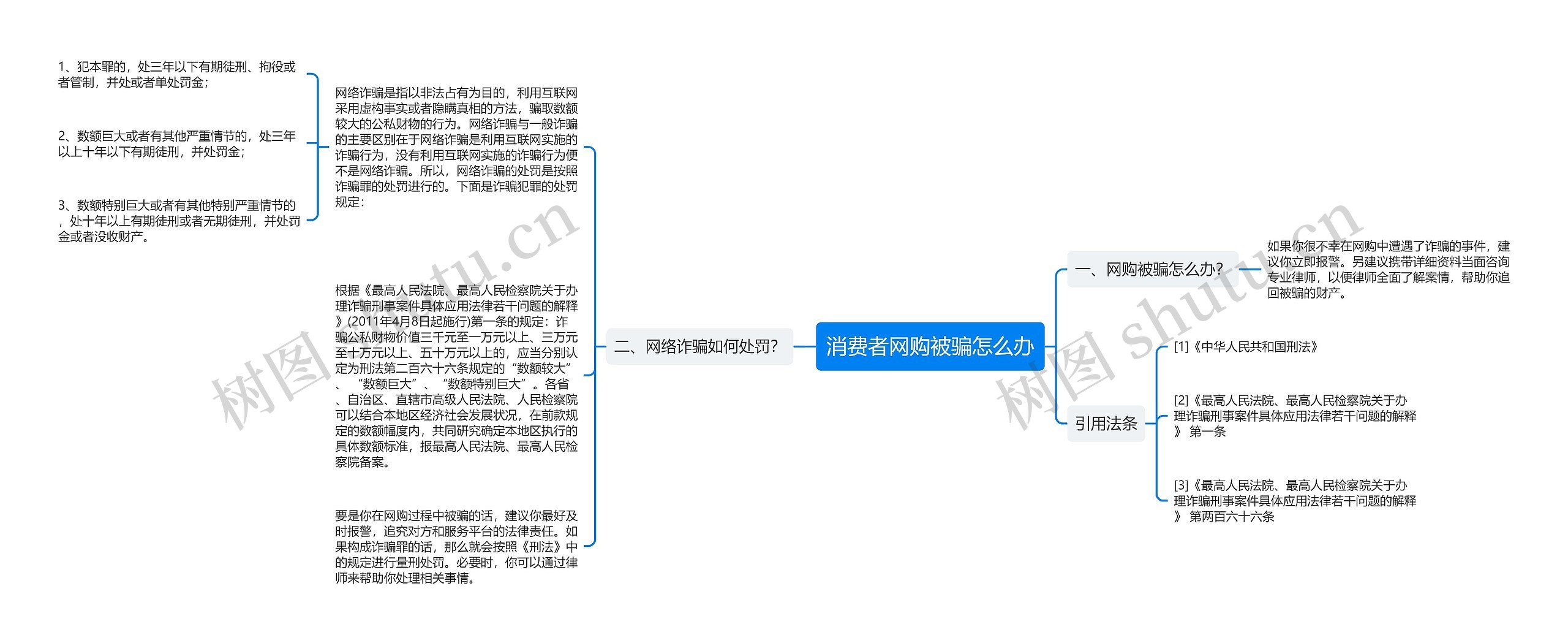 消费者网购被骗怎么办思维导图