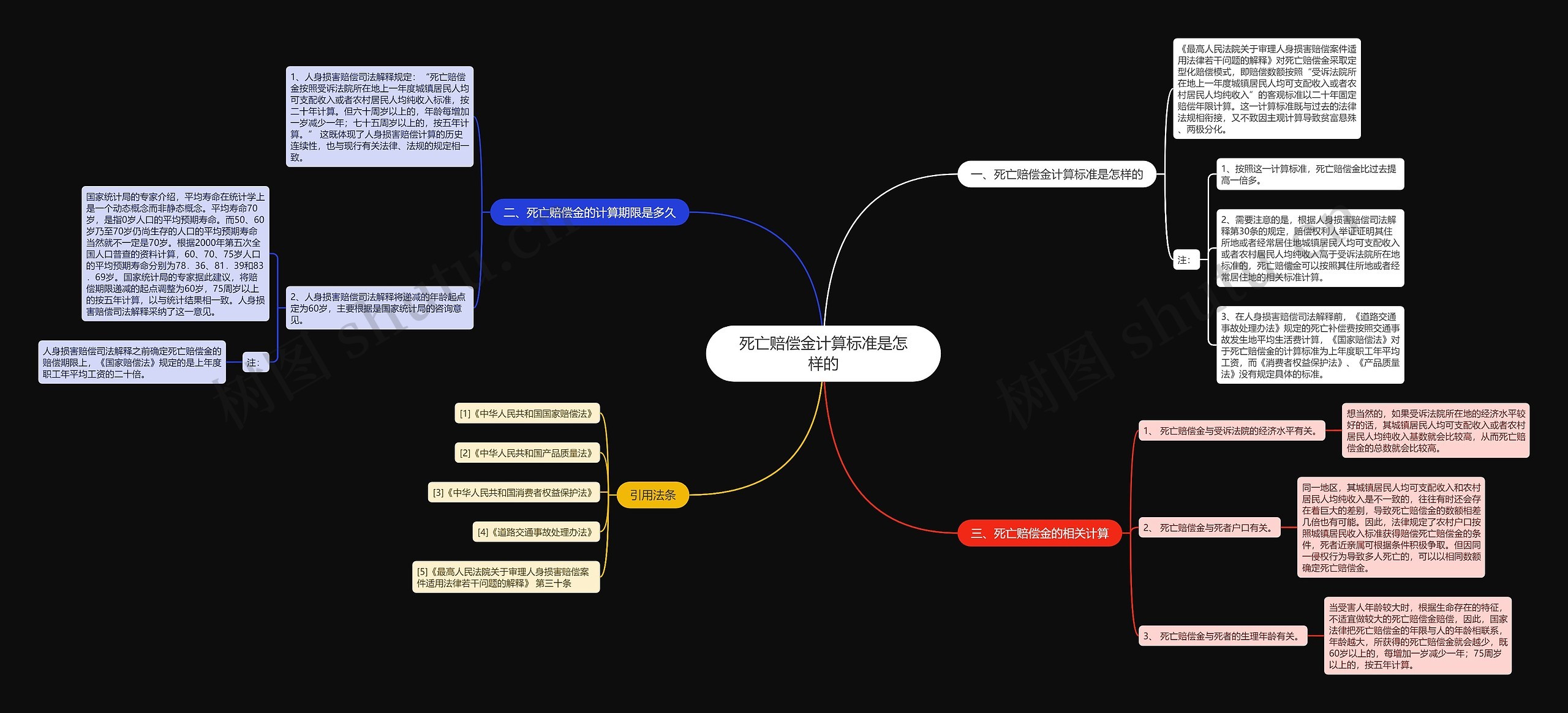 死亡赔偿金计算标准是怎样的思维导图