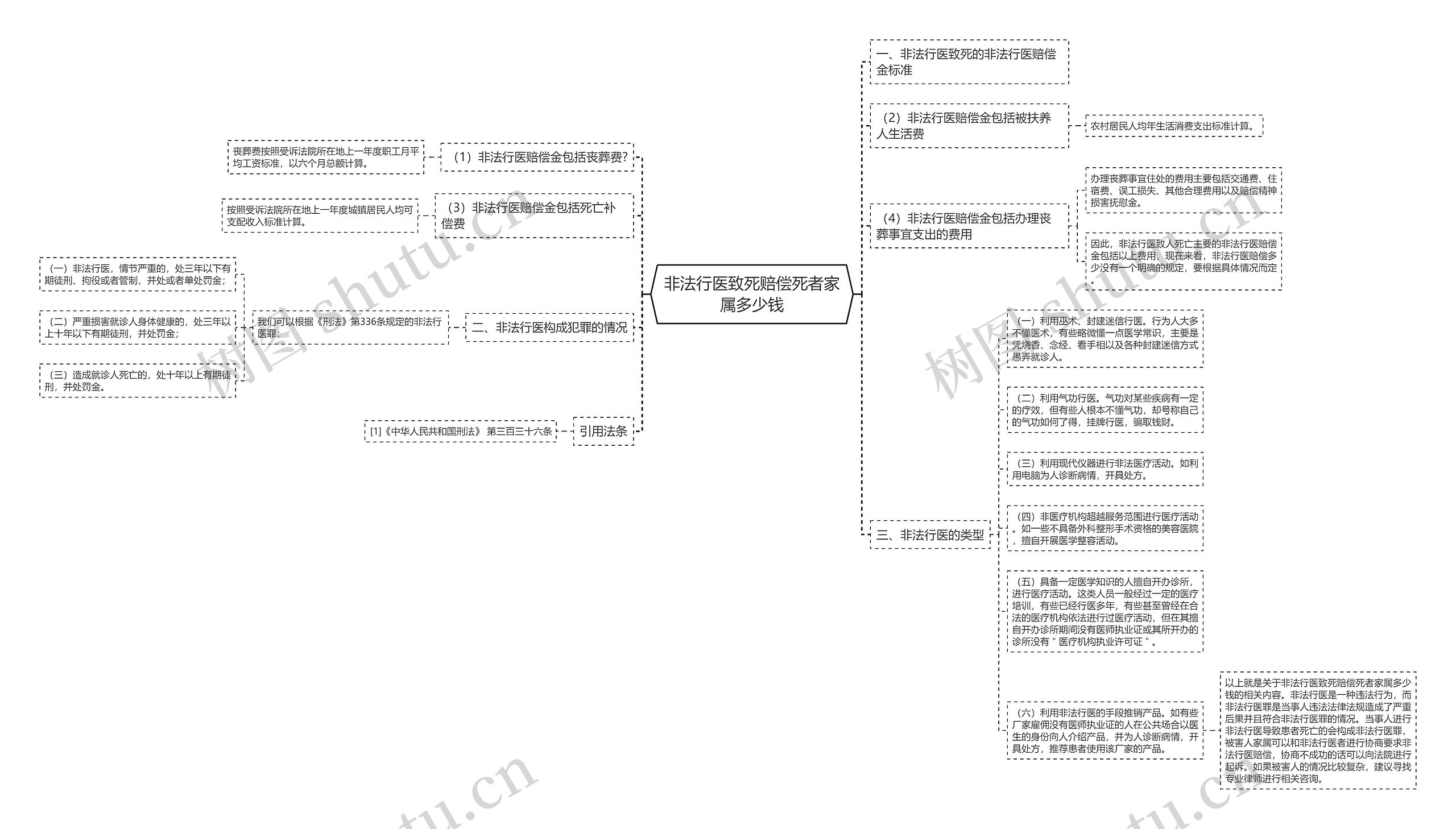 非法行医致死赔偿死者家属多少钱思维导图