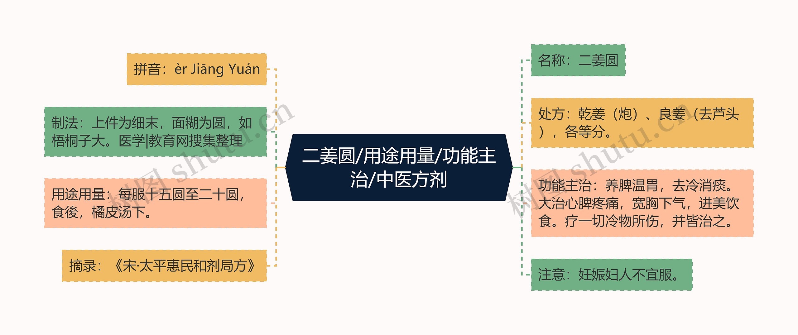 二姜圆/用途用量/功能主治/中医方剂