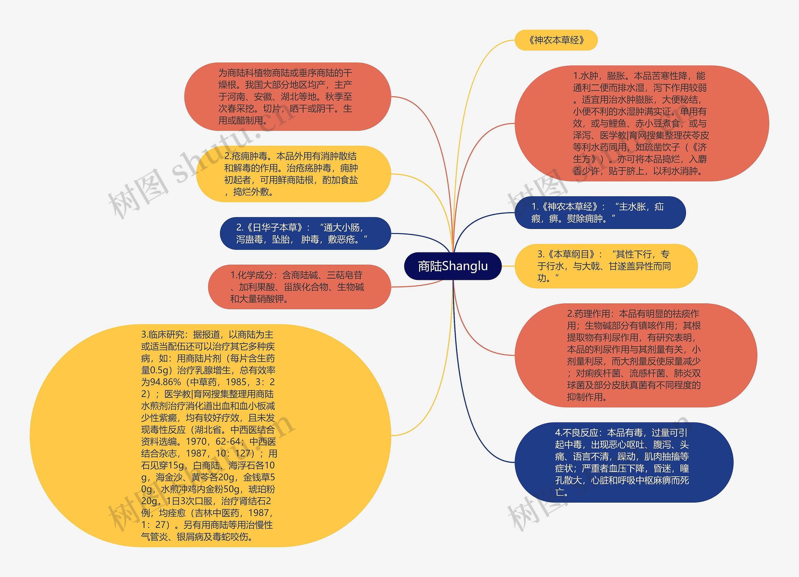 商陆Shanglu思维导图