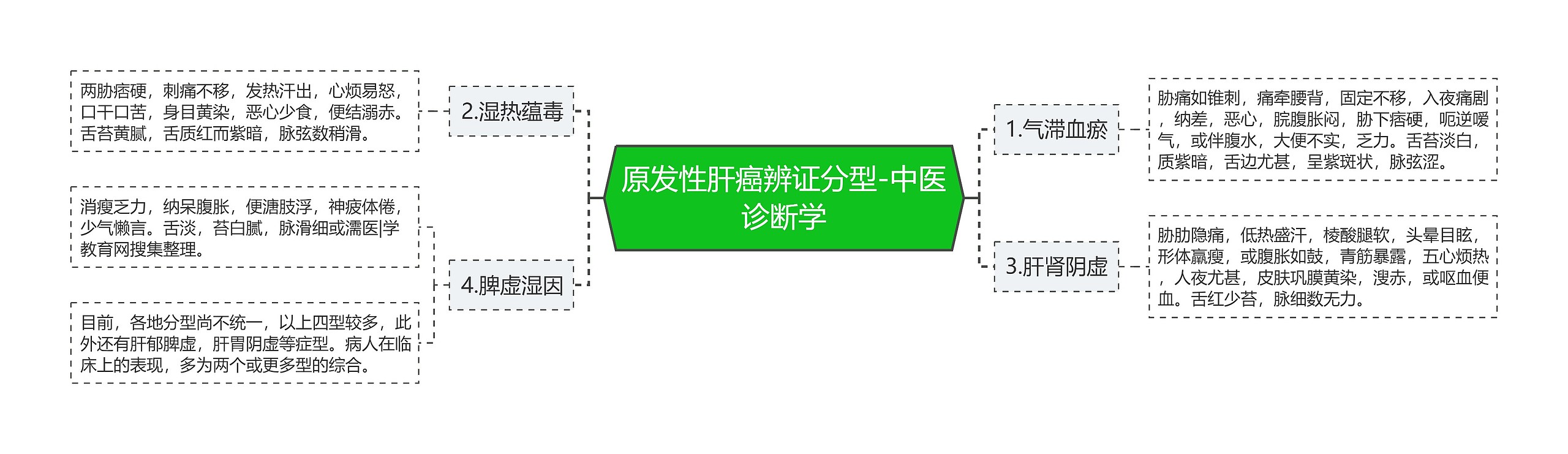 原发性肝癌辨证分型-中医诊断学思维导图