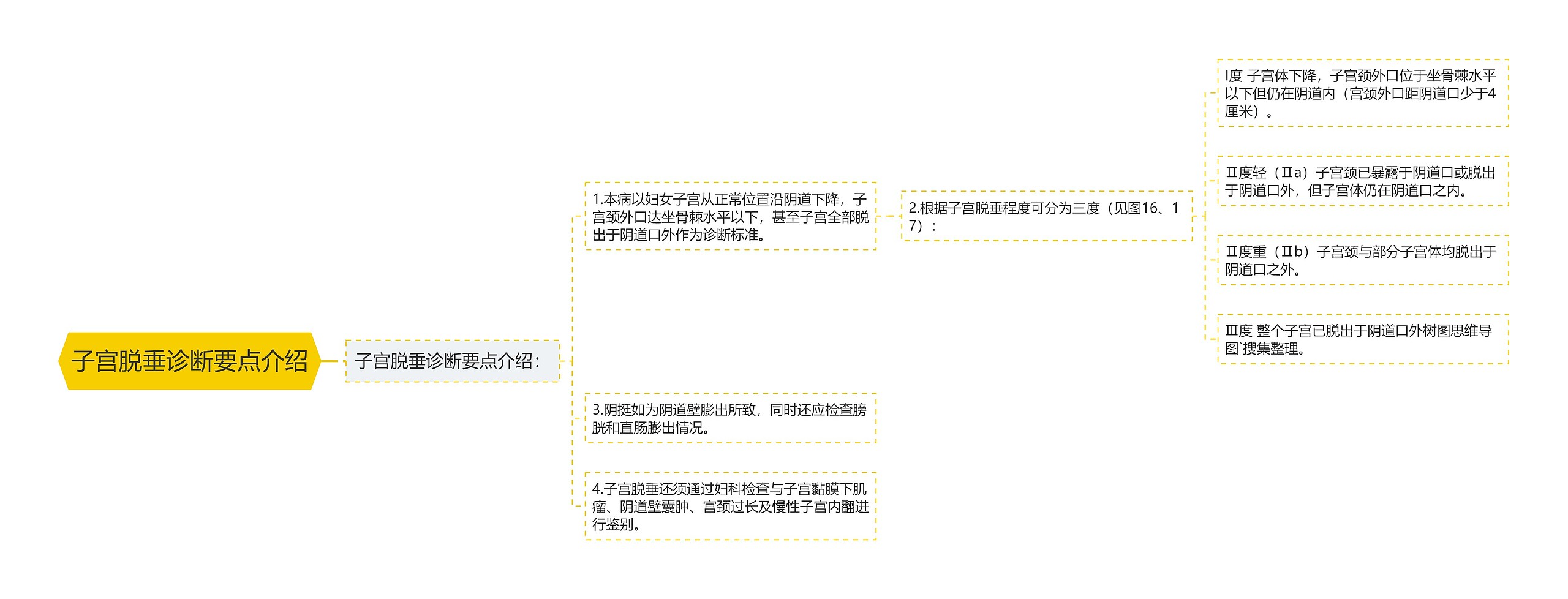 子宫脱垂诊断要点介绍思维导图