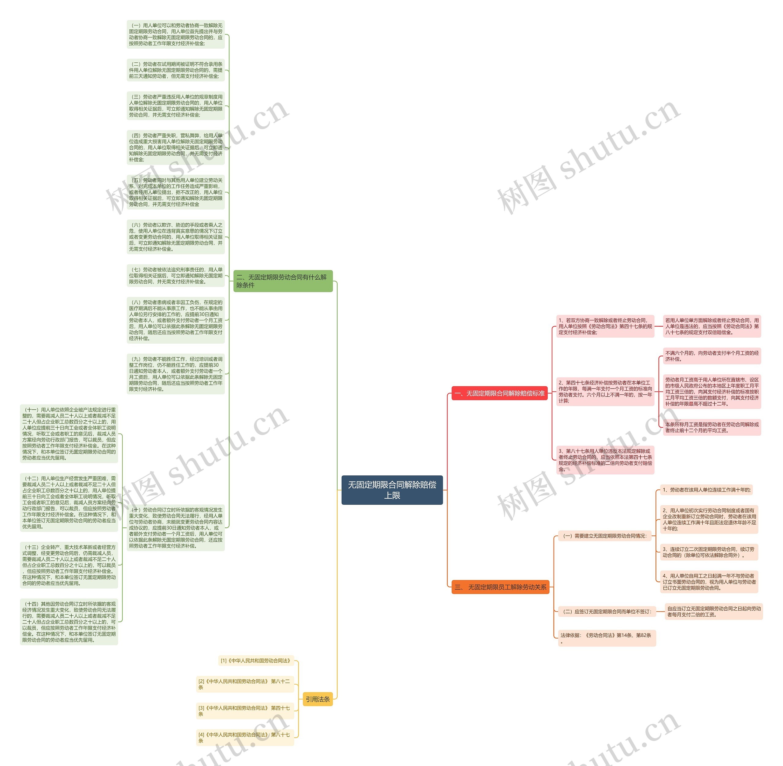 无固定期限合同解除赔偿上限思维导图