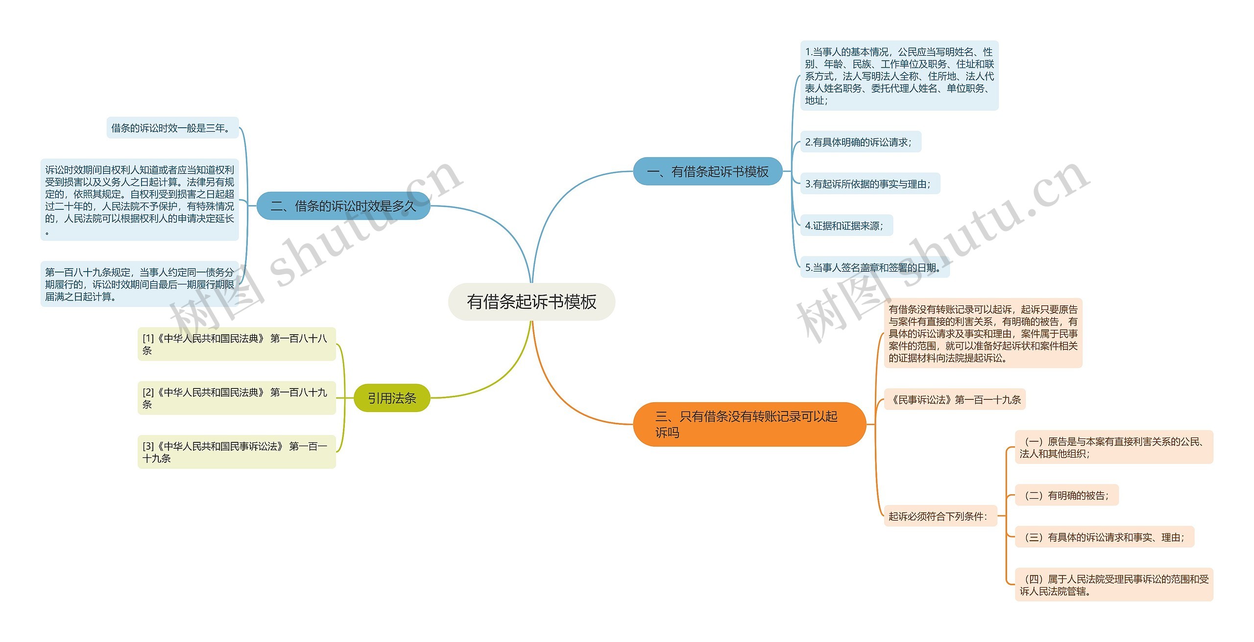 有借条起诉书思维导图
