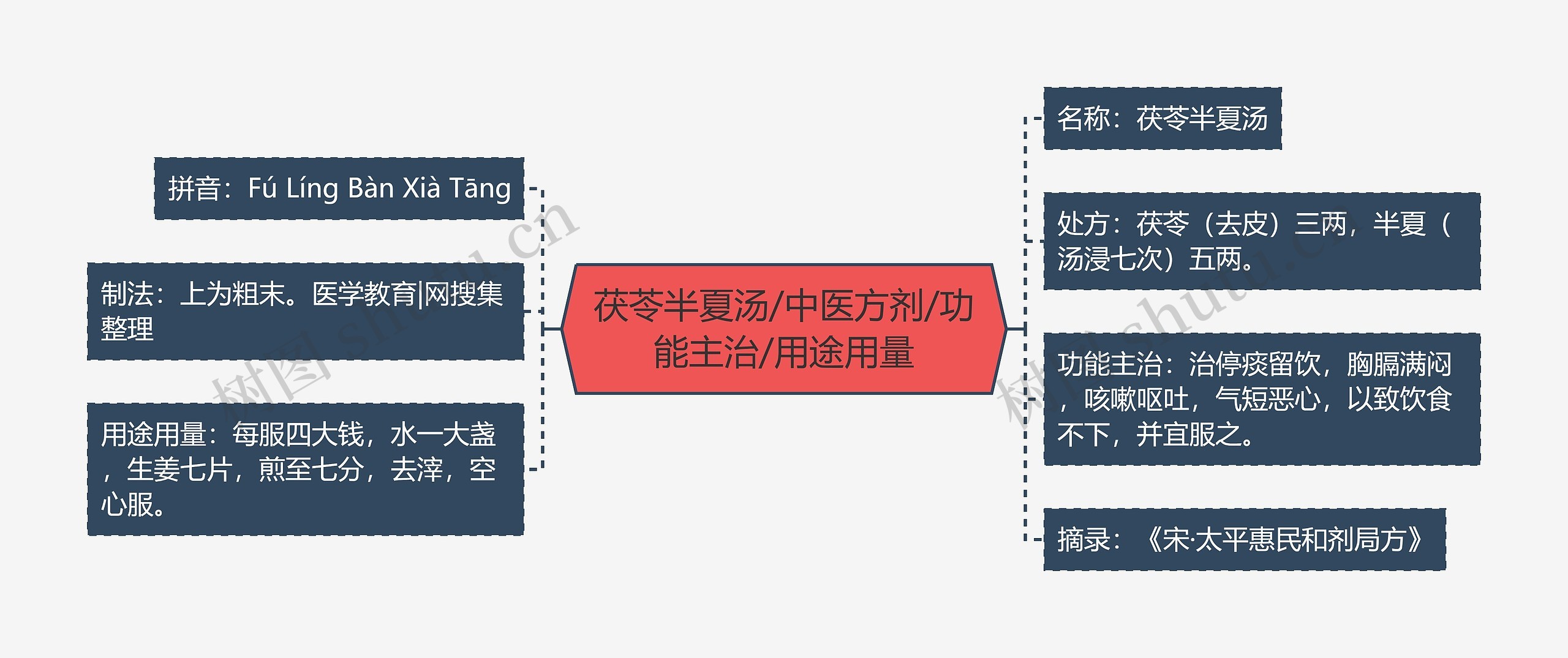 茯苓半夏汤/中医方剂/功能主治/用途用量思维导图