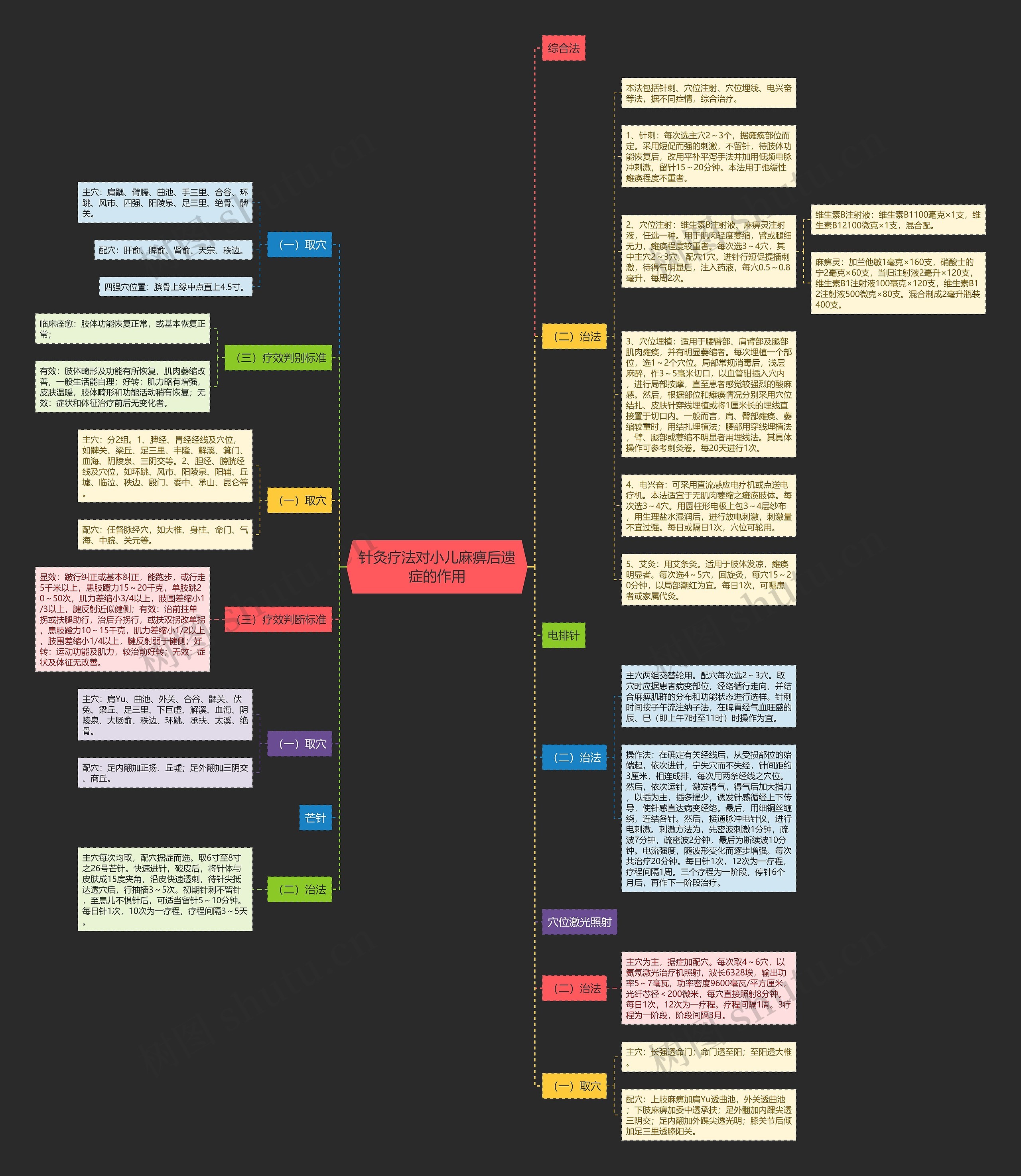 针灸疗法对小儿麻痹后遗症的作用思维导图