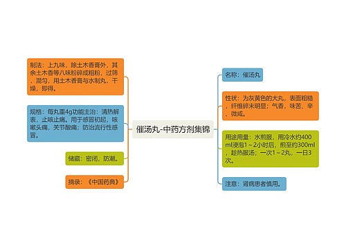 催汤丸-中药方剂集锦