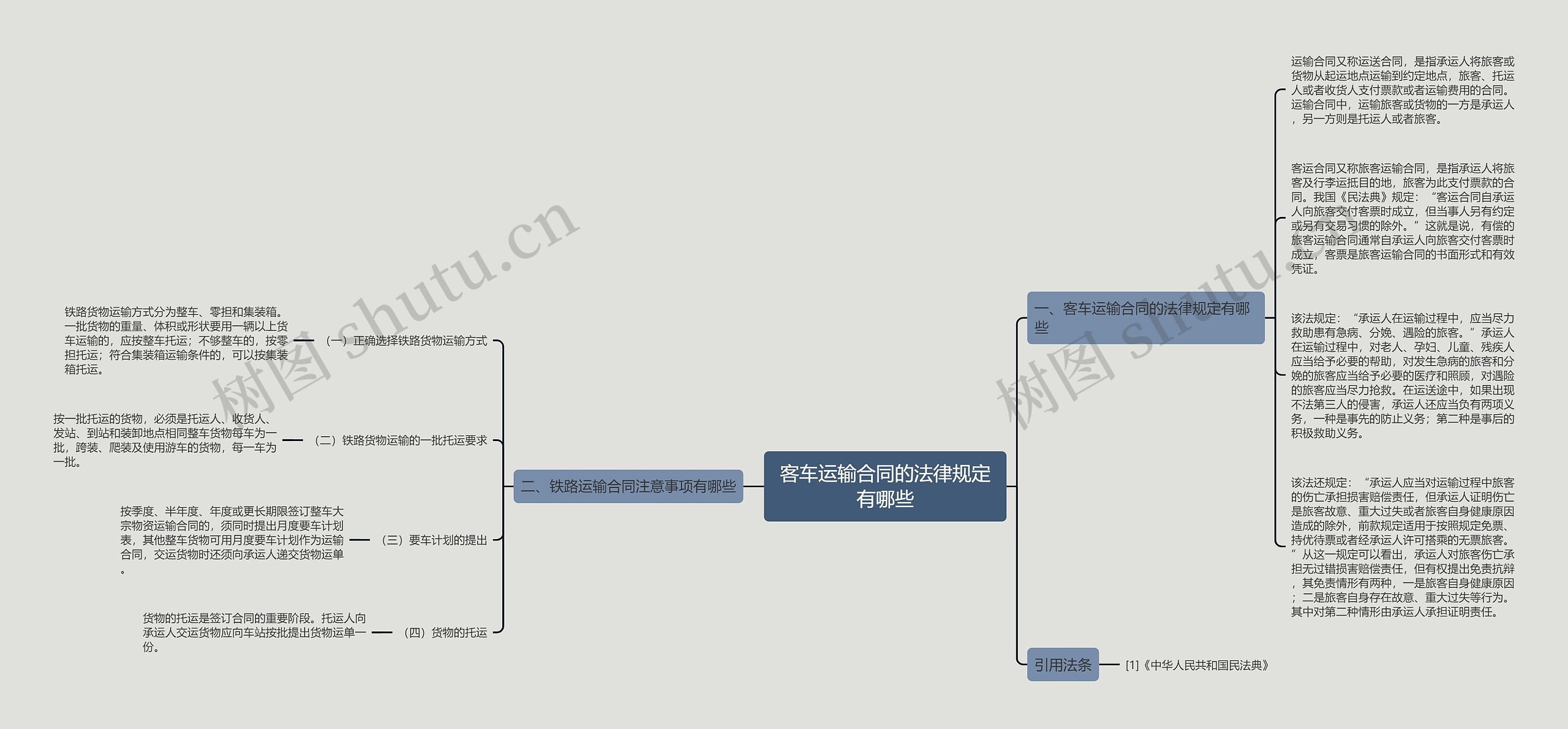 客车运输合同的法律规定有哪些思维导图