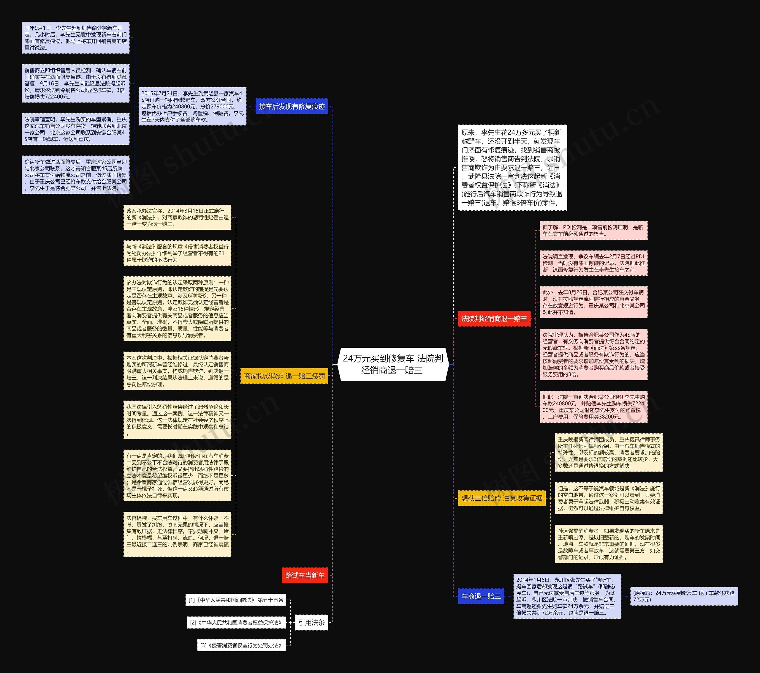 24万元买到修复车 法院判经销商退一赔三 思维导图