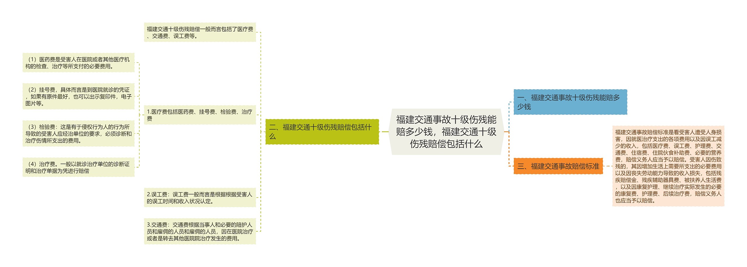 福建交通事故十级伤残能赔多少钱，福建交通十级伤残赔偿包括什么