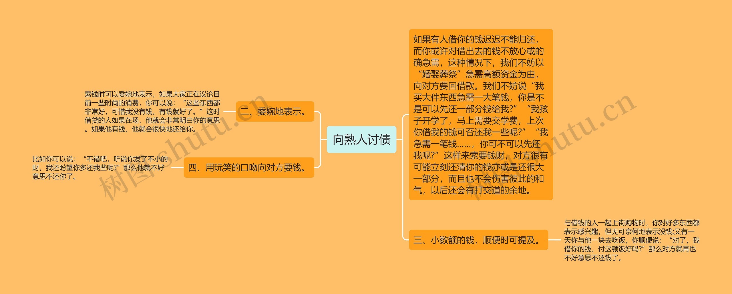 向熟人讨债思维导图