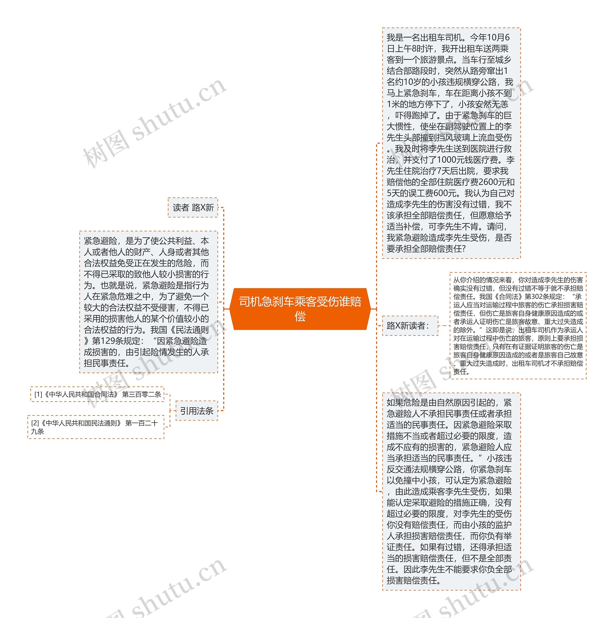 司机急刹车乘客受伤谁赔偿思维导图