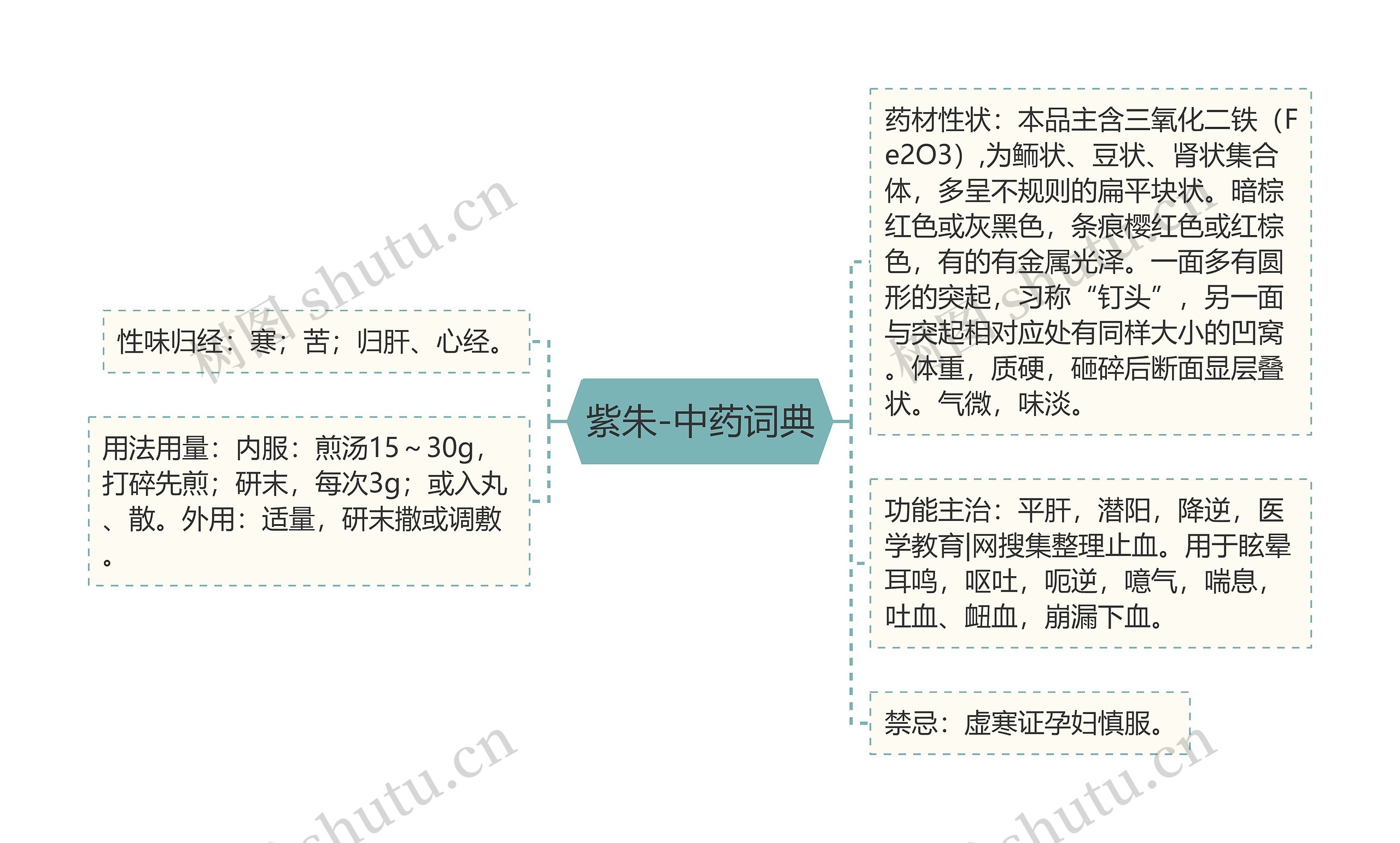 紫朱-中药词典思维导图