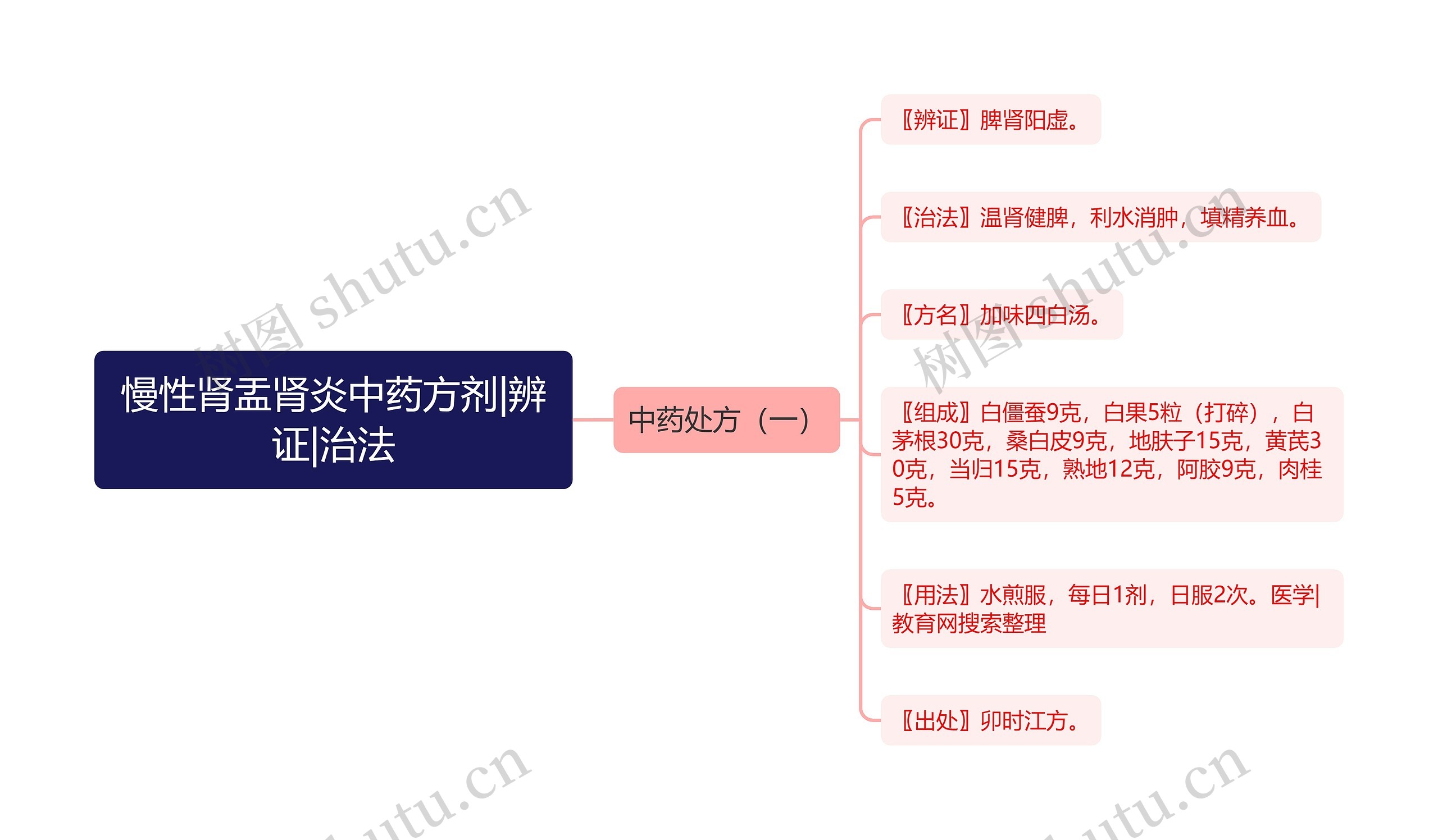 慢性肾盂肾炎中药方剂|辨证|治法思维导图