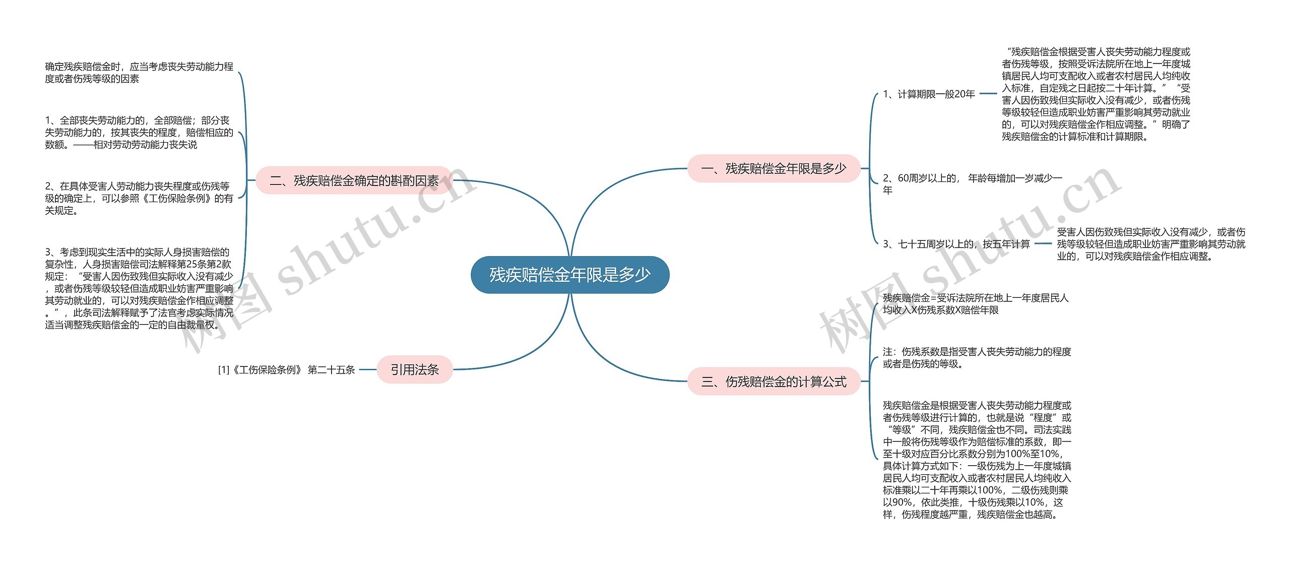 残疾赔偿金年限是多少思维导图