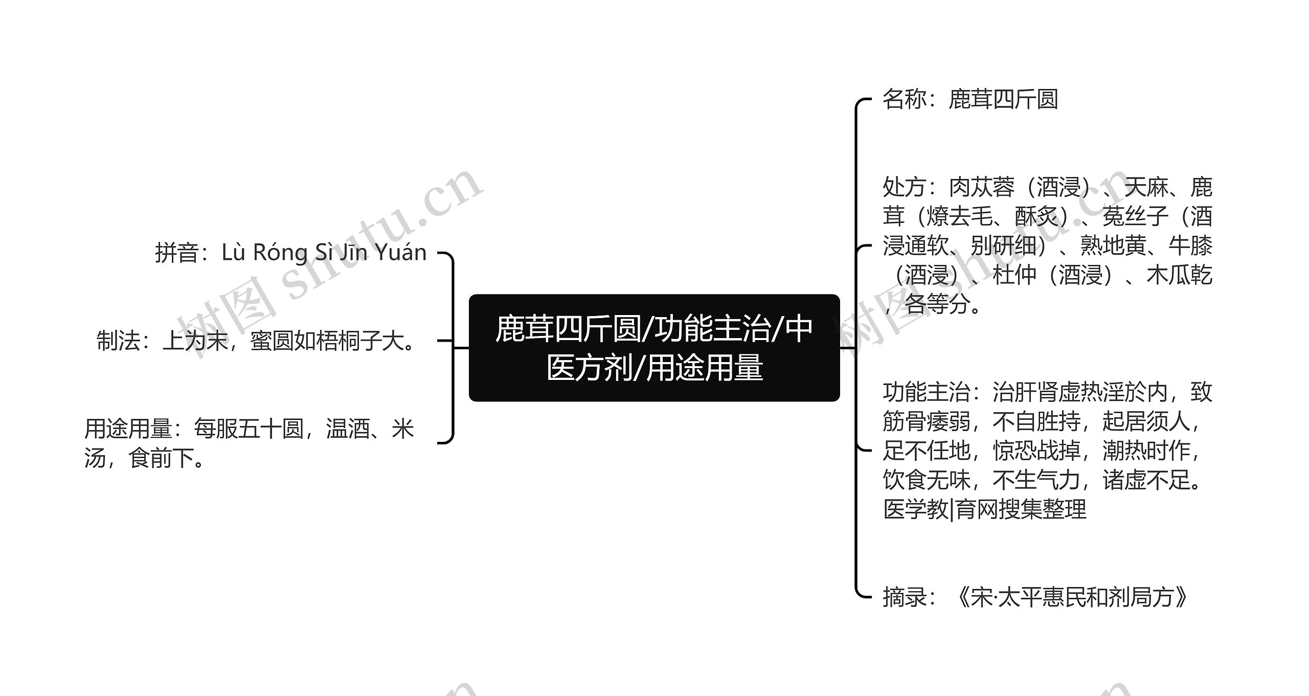 鹿茸四斤圆/功能主治/中医方剂/用途用量思维导图