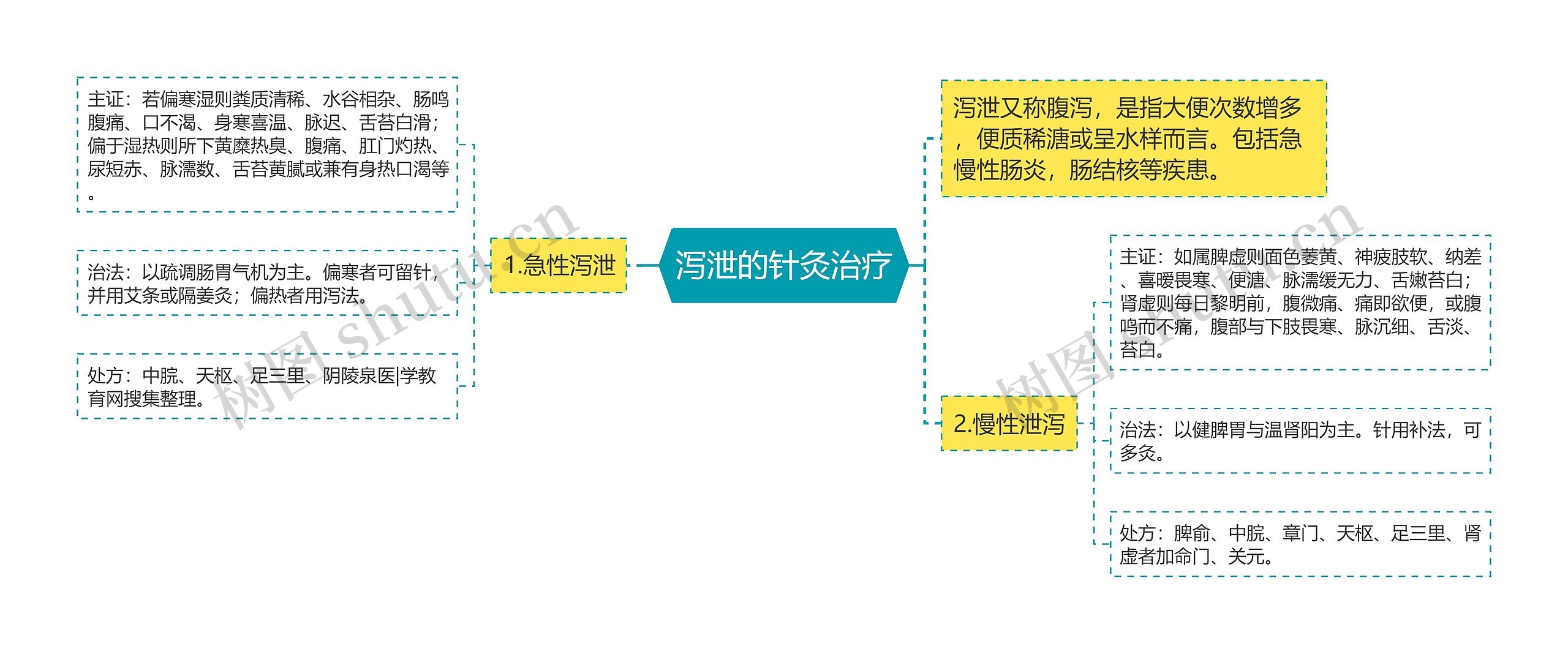 泻泄的针灸治疗思维导图