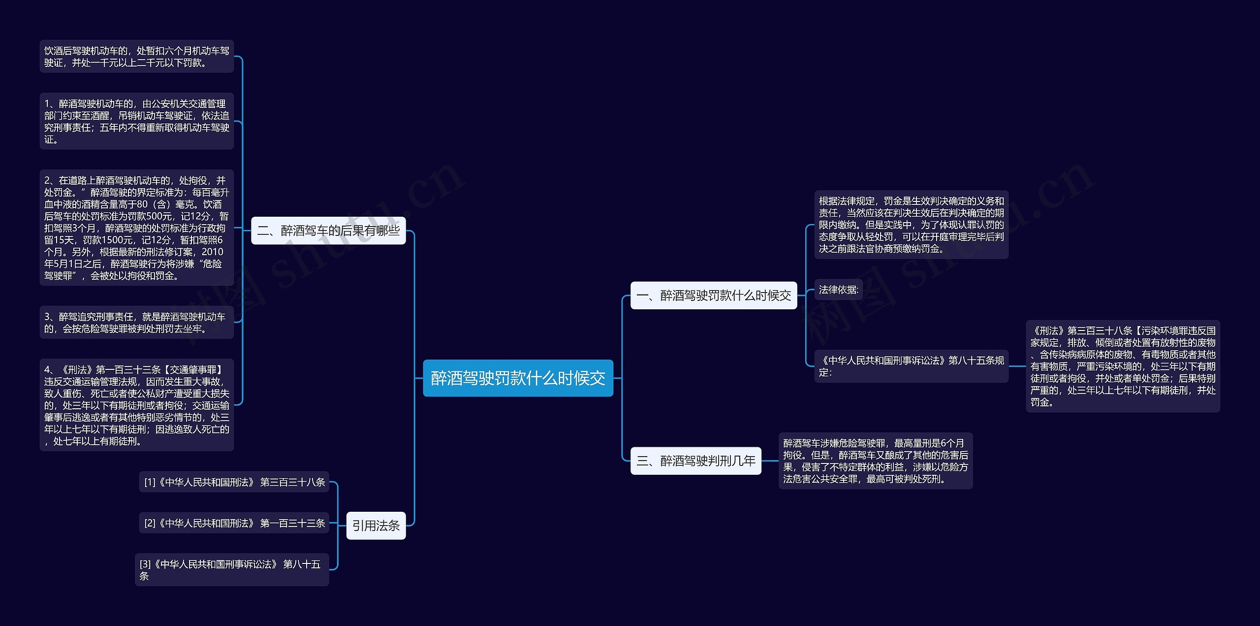 醉酒驾驶罚款什么时候交思维导图